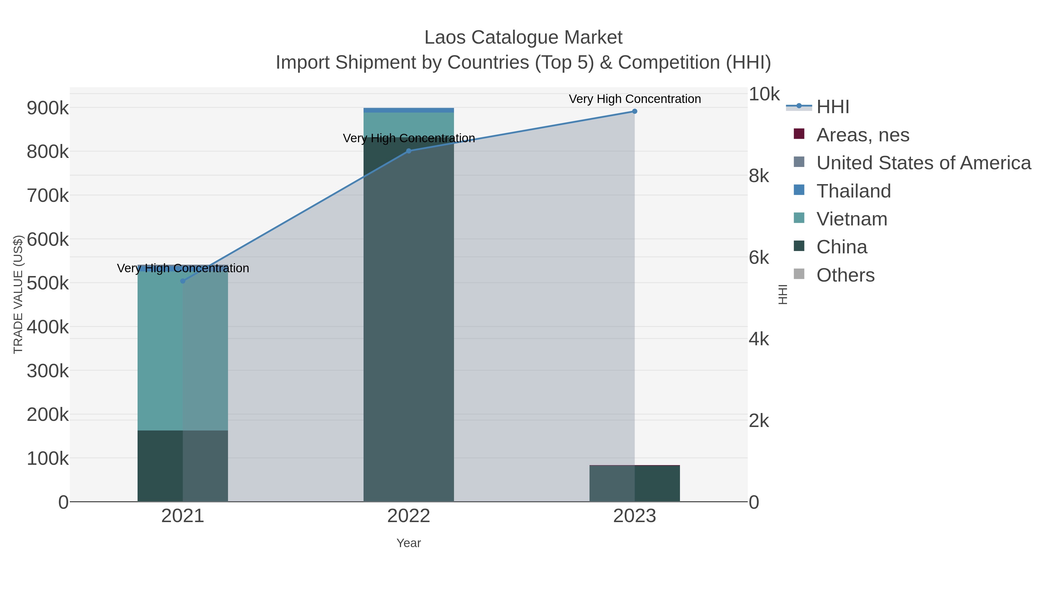 Laos Catalogue Market Import Shipment by Countries (Top 5) & Competition (HHI)