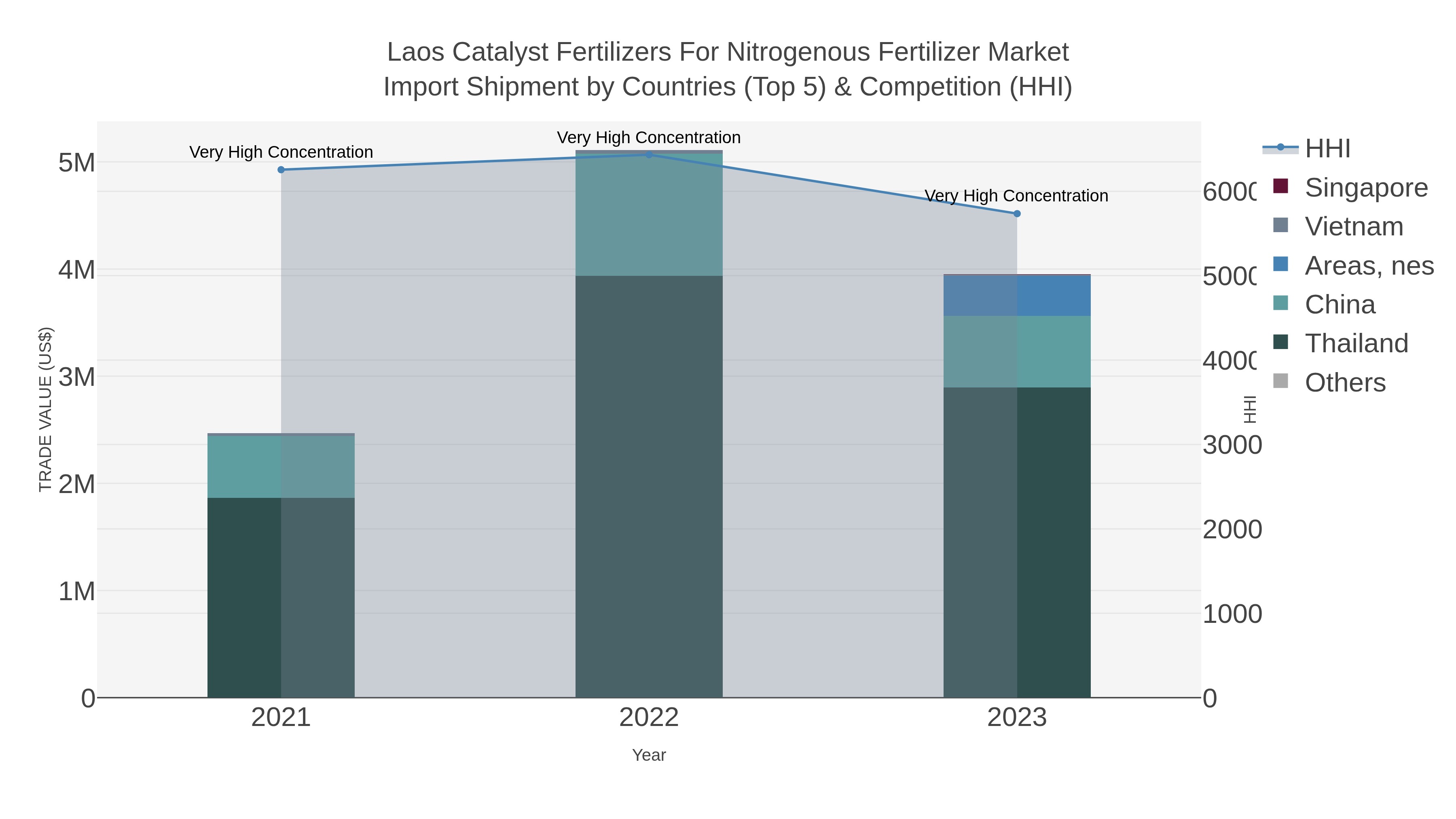 Laos Catalyst Fertilizers For Nitrogenous Fertilizer Market Import Shipment by Countries (Top 5) & Competition (HHI)