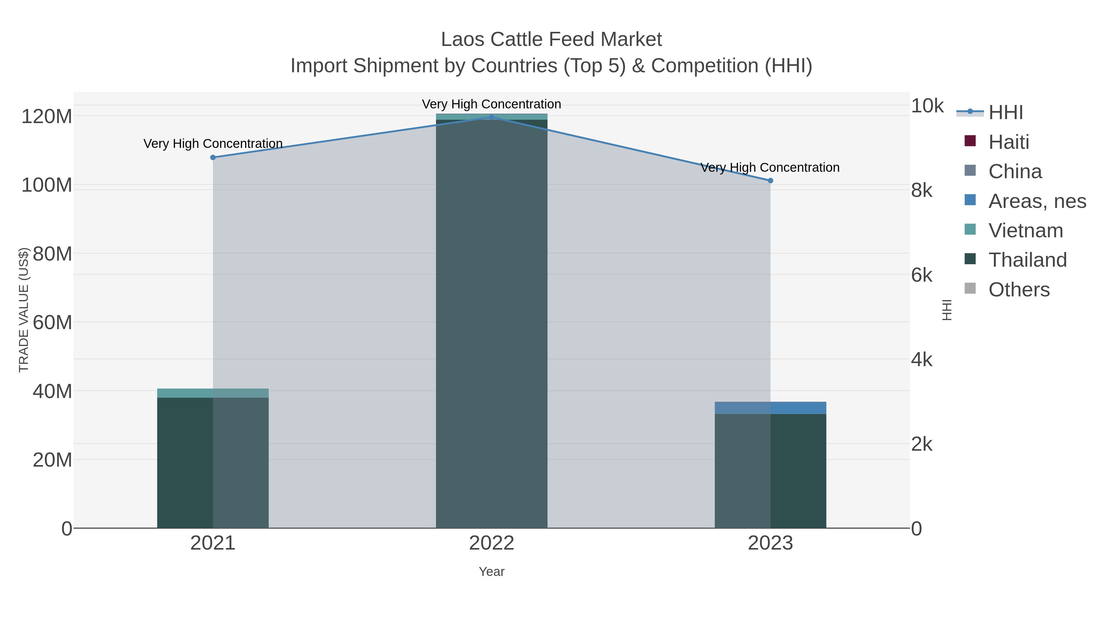 Laos Cattle Feed Market Import Shipment by Countries (Top 5) & Competition (HHI)