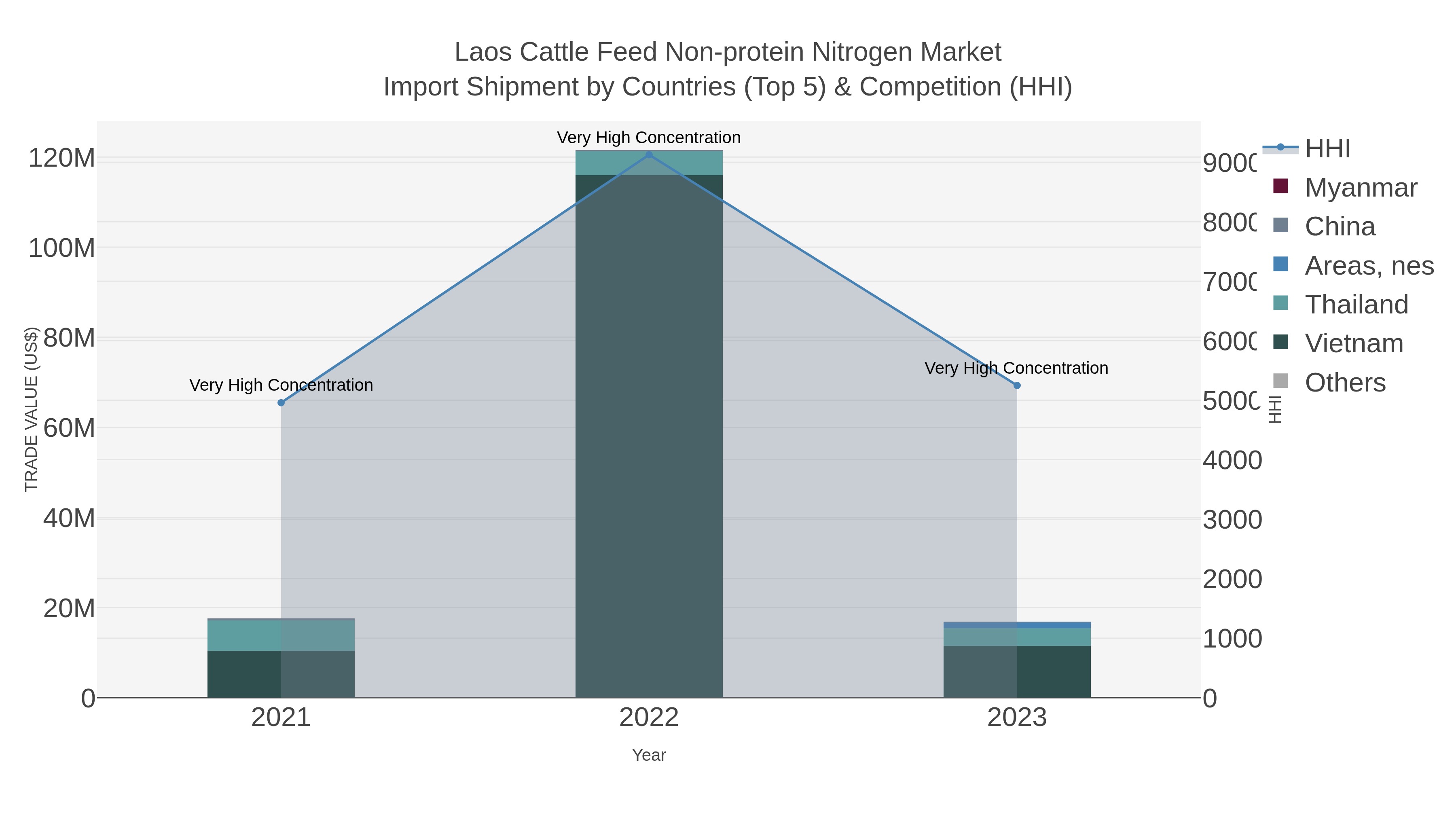 Laos Cattle Feed Non-protein Nitrogen Market Import Shipment by Countries (Top 5) & Competition (HHI)