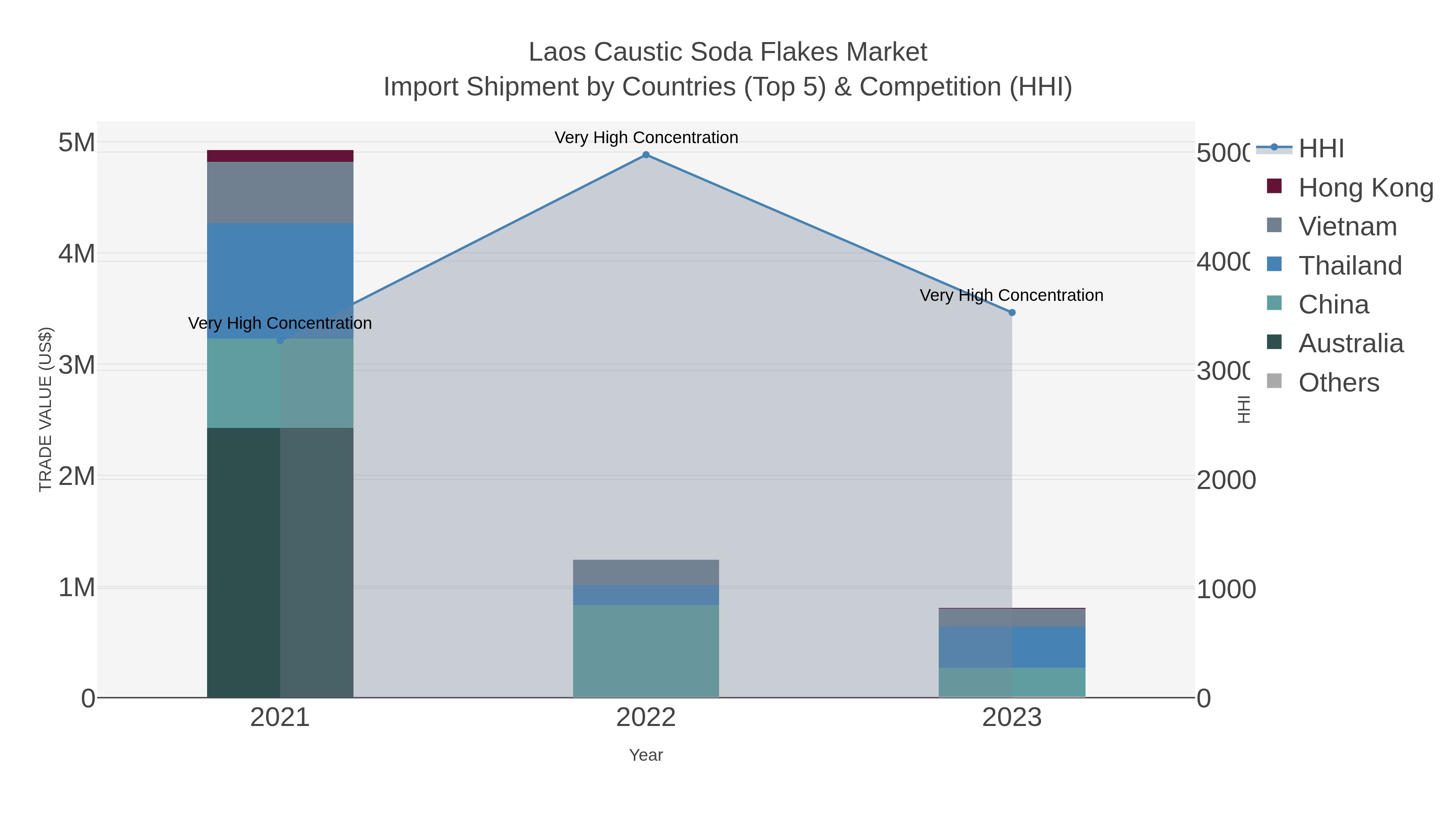 Laos Caustic Soda Flakes Market Import Shipment by Countries (Top 5) & Competition (HHI)