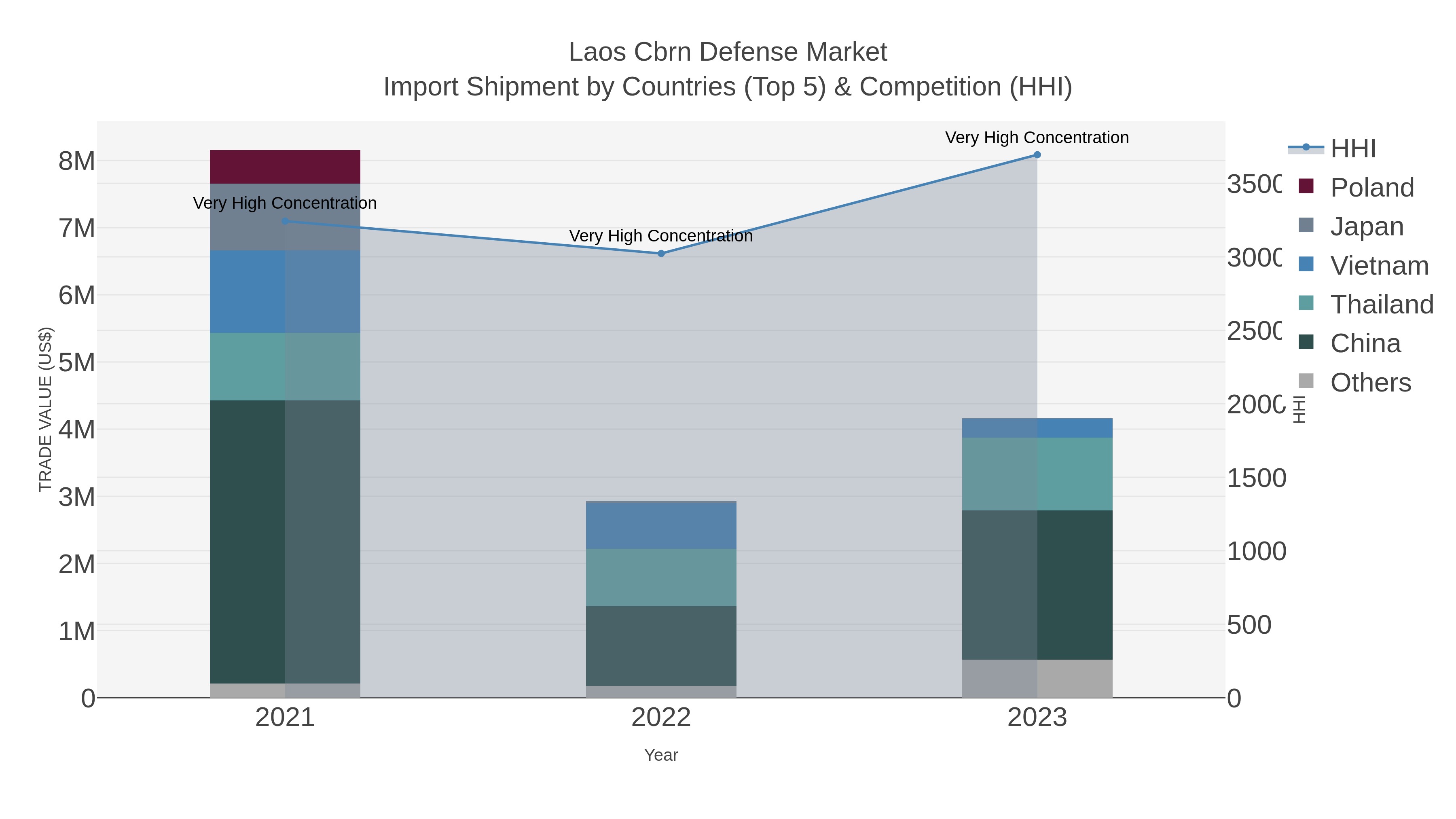 Laos Cbrn Defense Market Import Shipment by Countries (Top 5) & Competition (HHI)