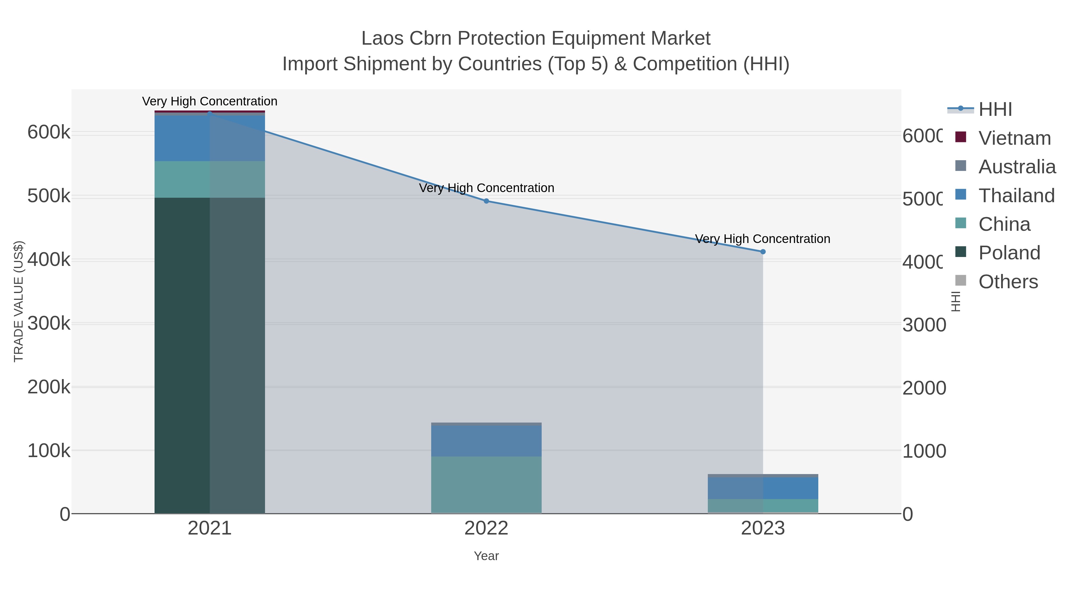 Laos Cbrn Protection Equipment Market Import Shipment by Countries (Top 5) & Competition (HHI)