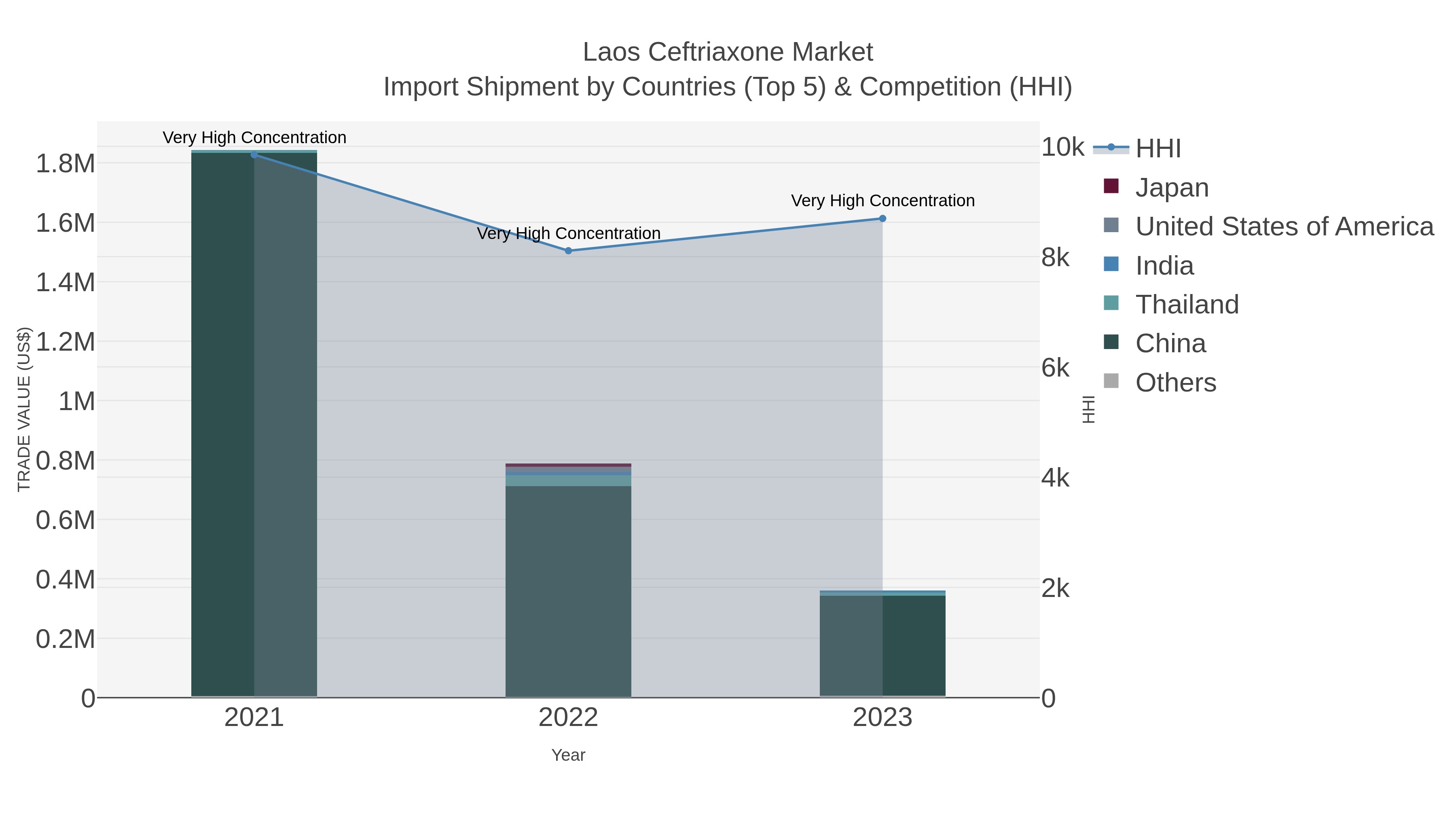 Laos Ceftriaxone Market Import Shipment by Countries (Top 5) & Competition (HHI)