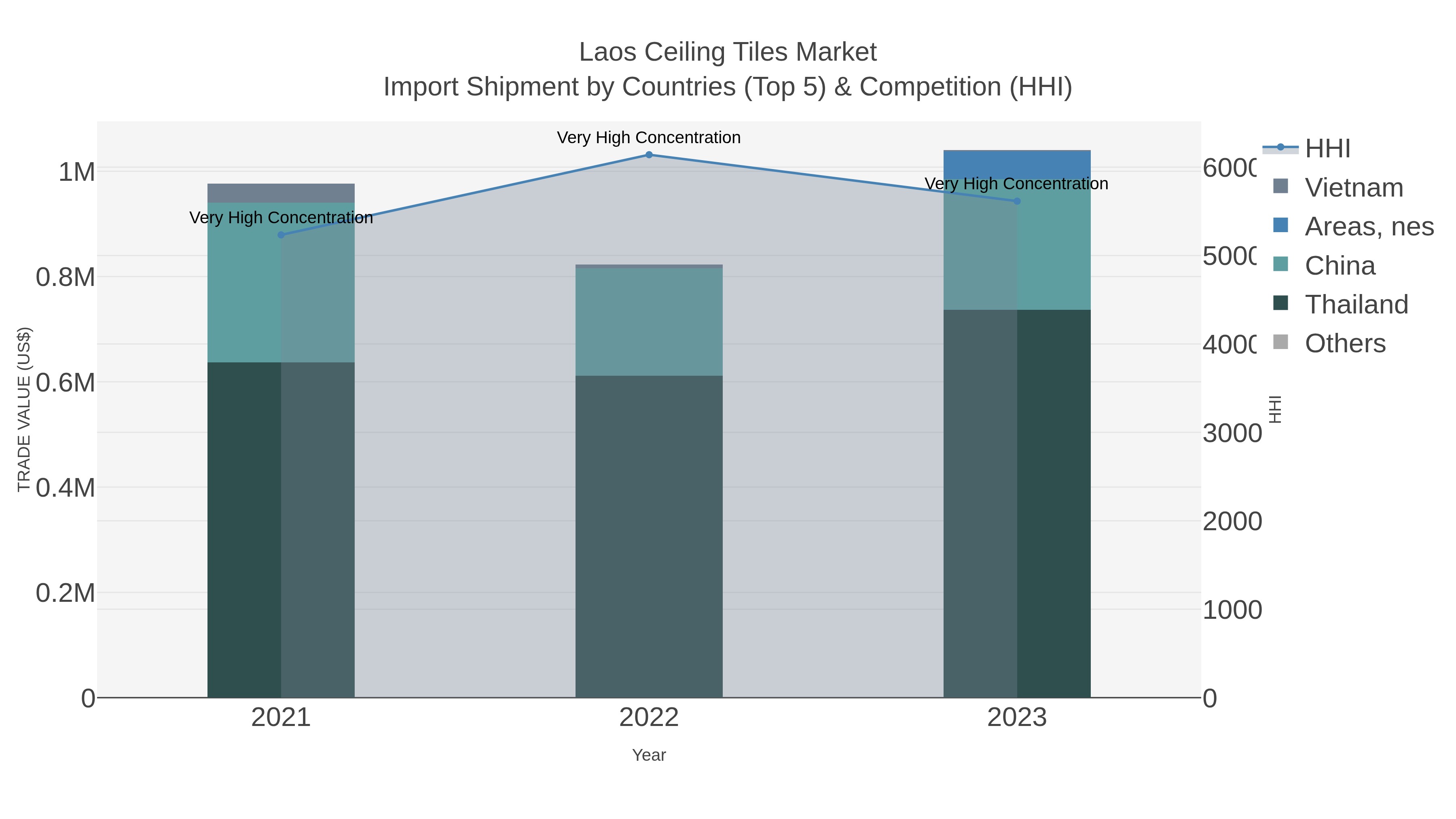 Laos Ceiling Tiles Market Import Shipment by Countries (Top 5) & Competition (HHI)