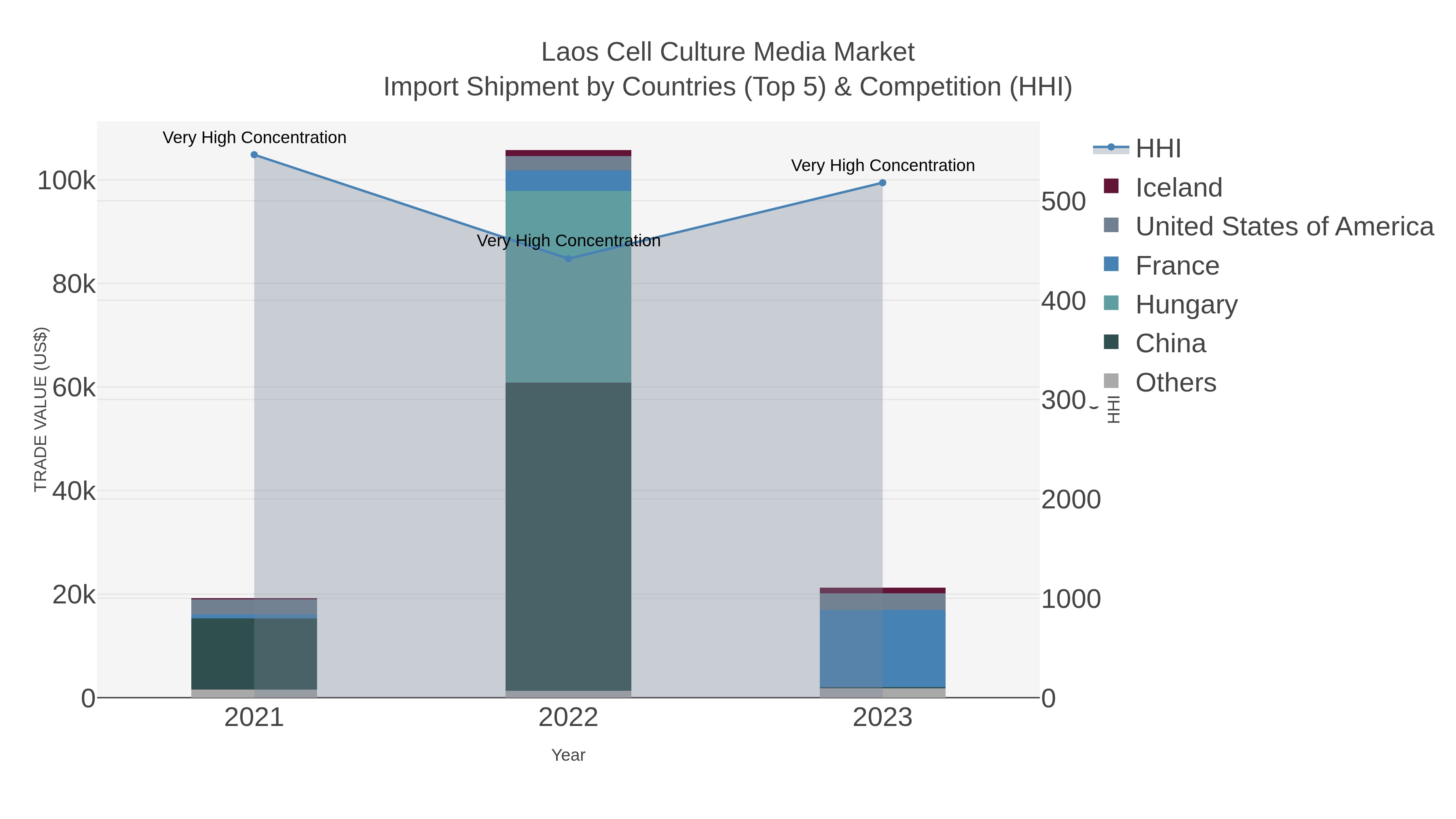 Laos Cell Culture Media Market Import Shipment by Countries (Top 5) & Competition (HHI)