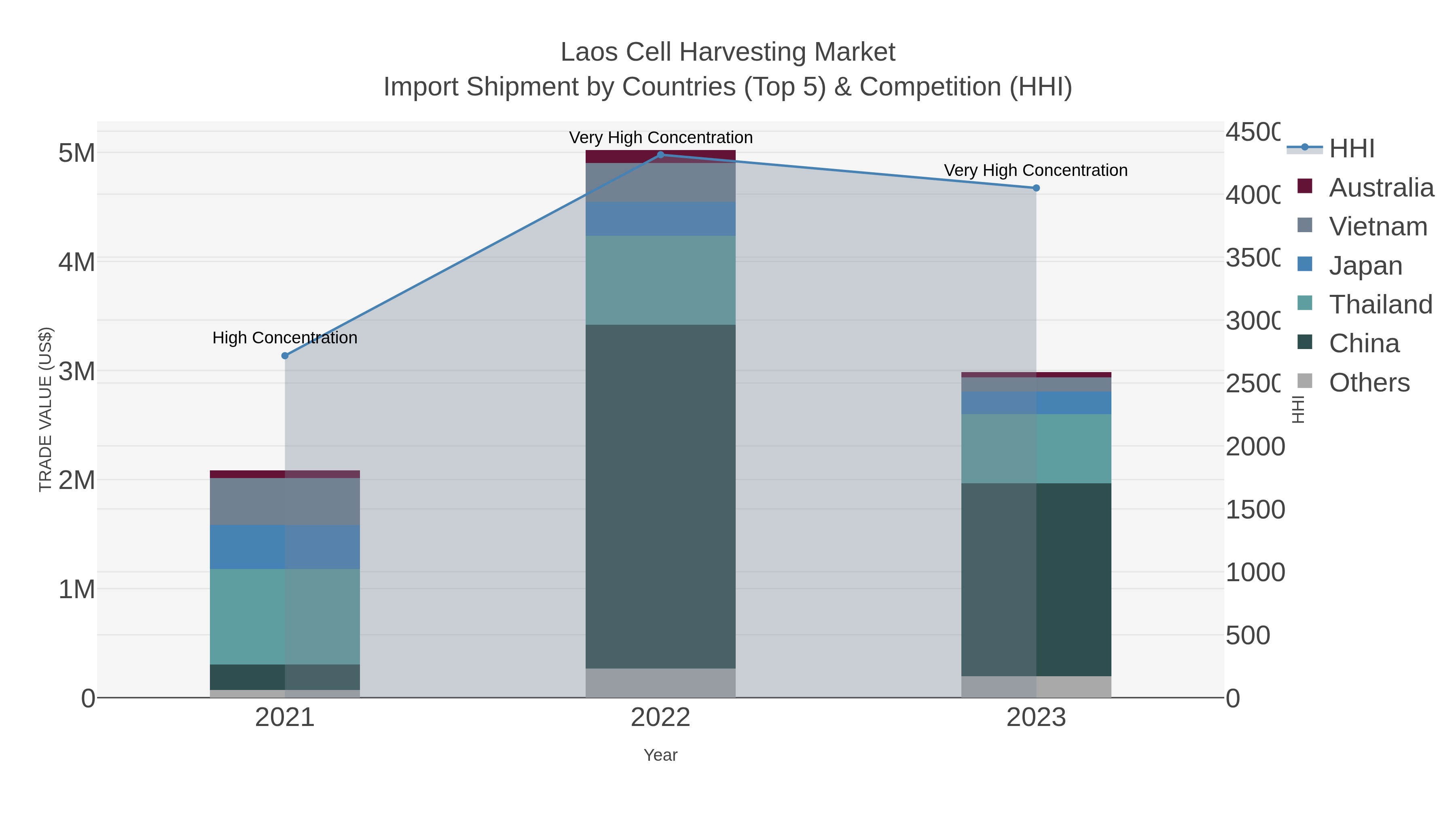 Laos Cell Harvesting Market Import Shipment by Countries (Top 5) & Competition (HHI)