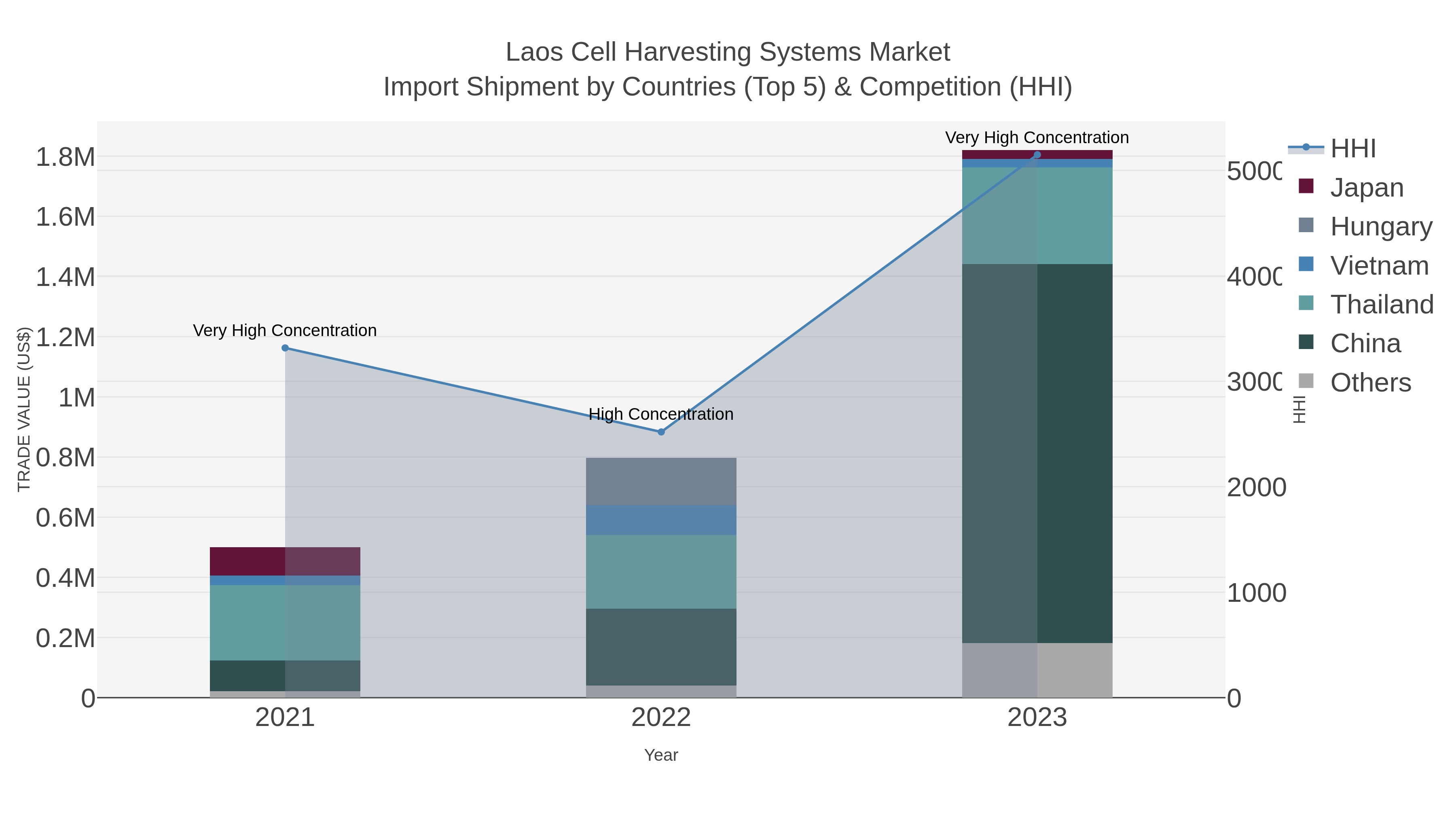Laos Cell Harvesting Systems Market Import Shipment by Countries (Top 5) & Competition (HHI)