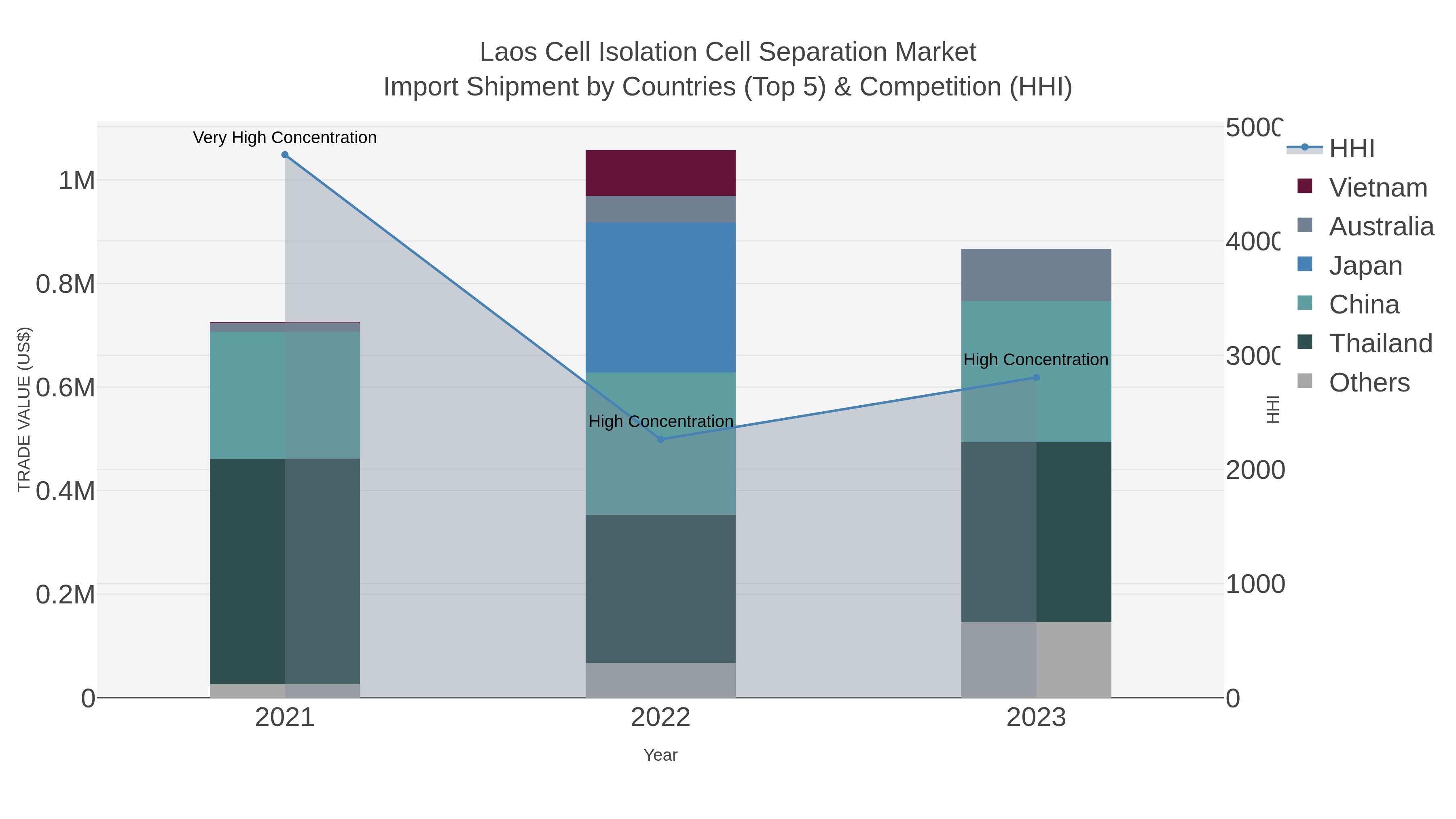 Laos Cell Isolation Cell Separation Market Import Shipment by Countries (Top 5) & Competition (HHI)