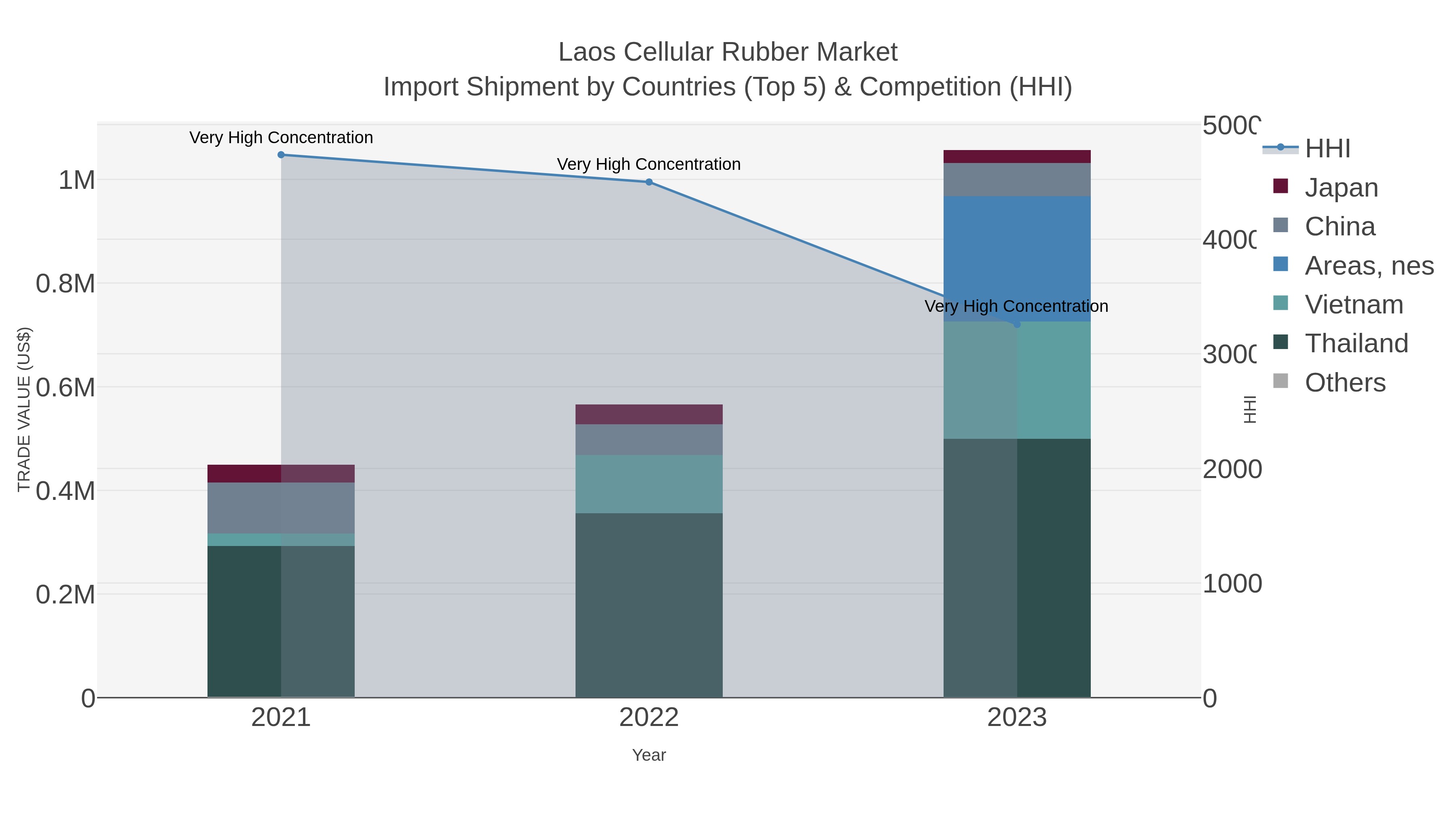 Laos Cellular Rubber Market Import Shipment by Countries (Top 5) & Competition (HHI)