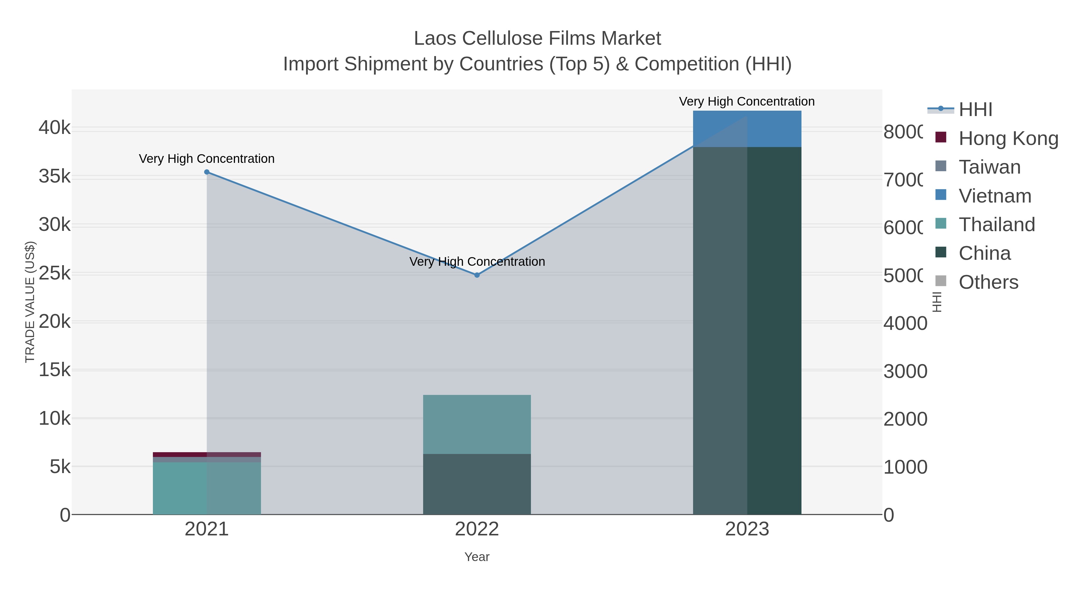 Laos Cellulose Films Market Import Shipment by Countries (Top 5) & Competition (HHI)