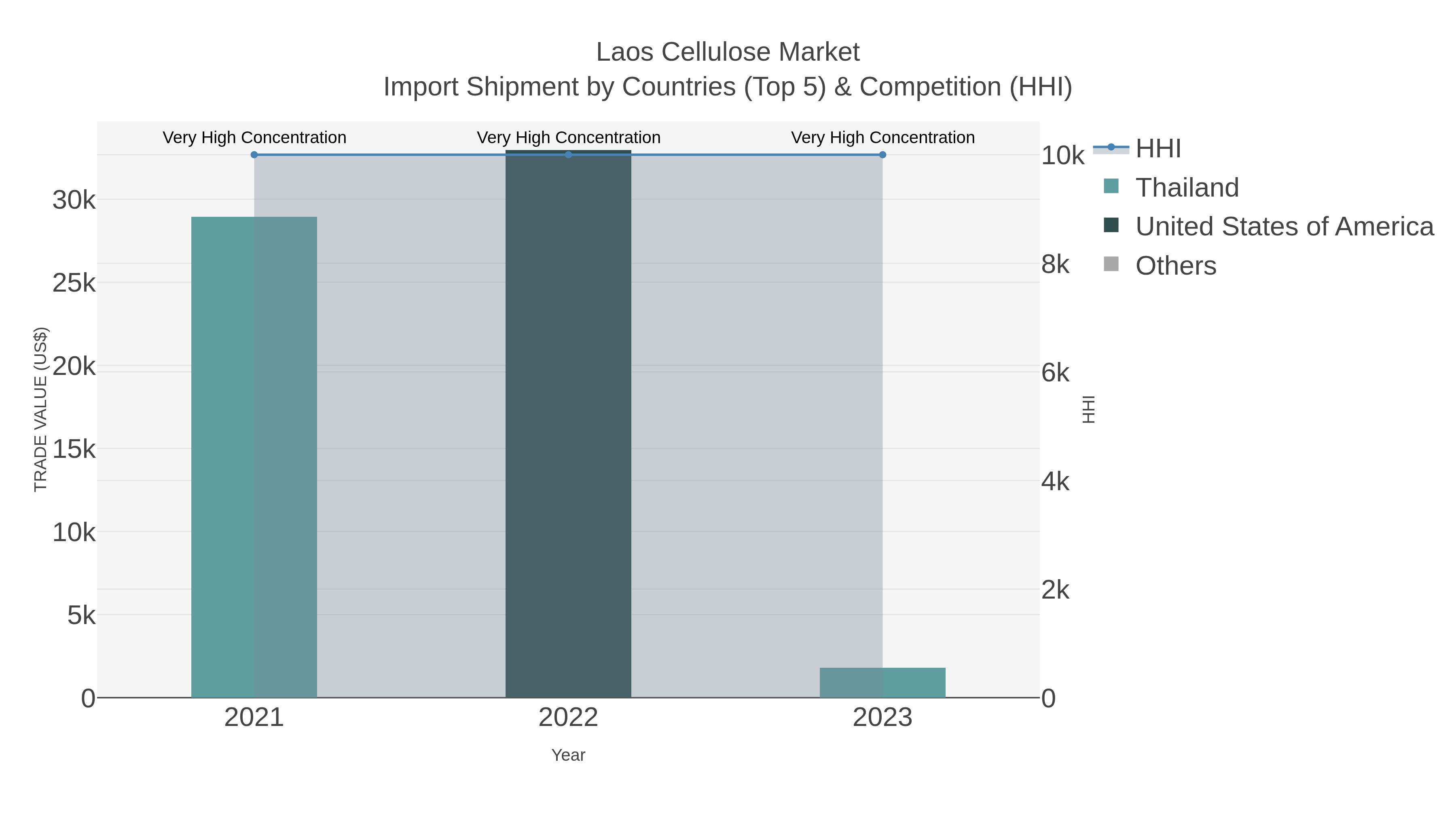 Laos Cellulose Market Import Shipment by Countries (Top 5) & Competition (HHI)
