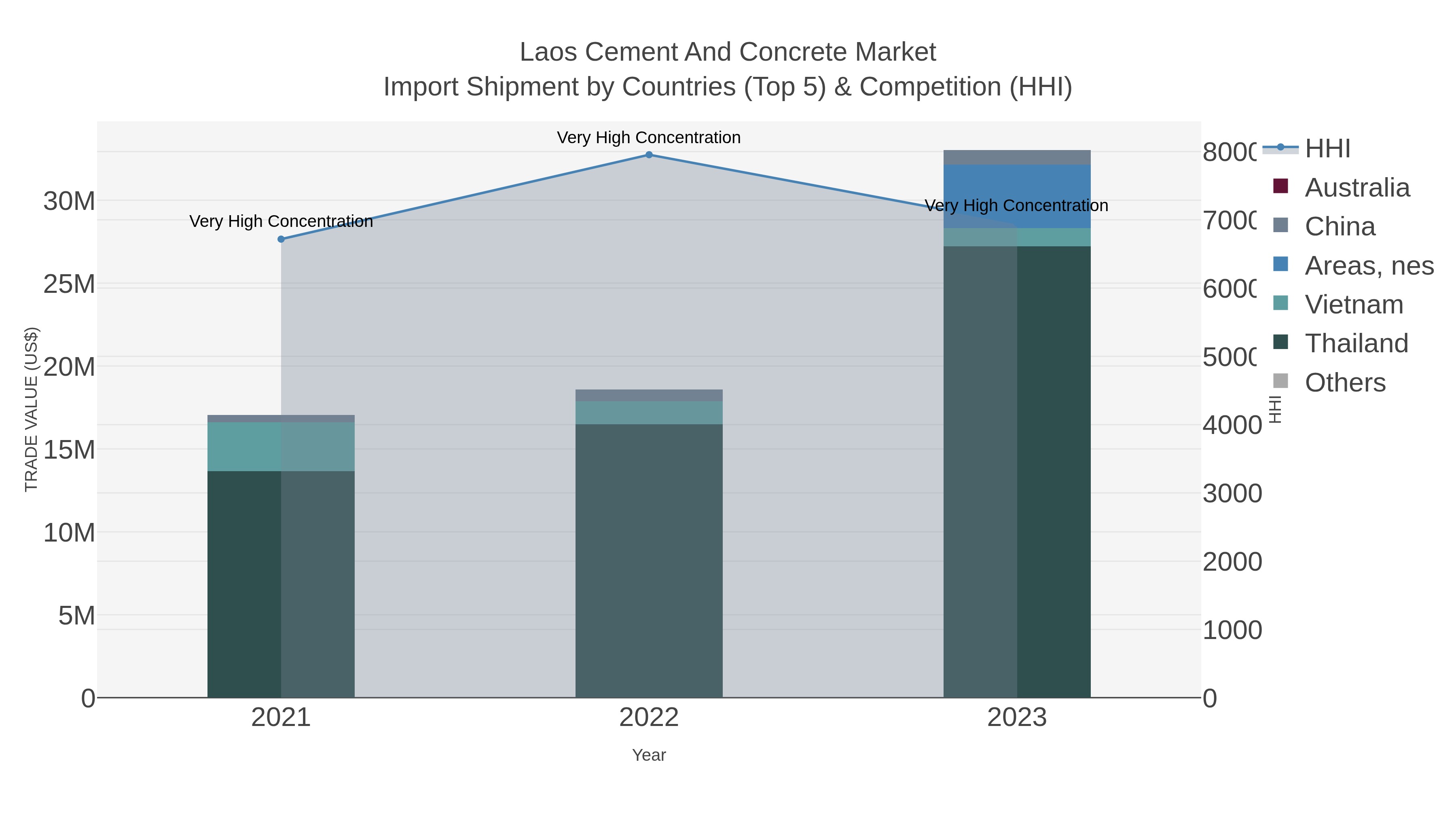 Laos Cement And Concrete Market Import Shipment by Countries (Top 5) & Competition (HHI)