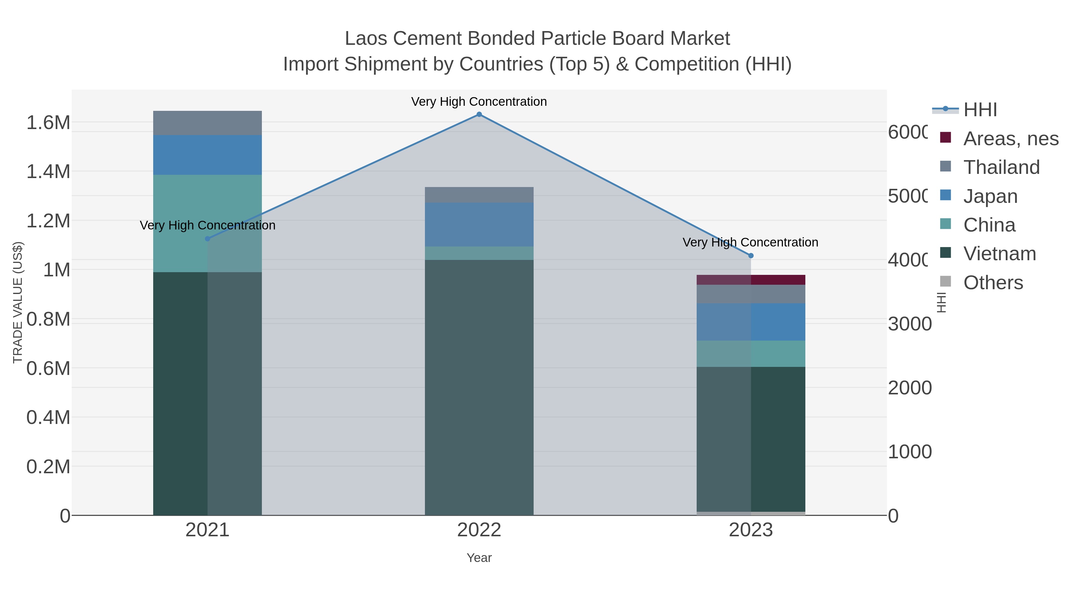 Laos Cement Bonded Particle Board Market Import Shipment by Countries (Top 5) & Competition (HHI)