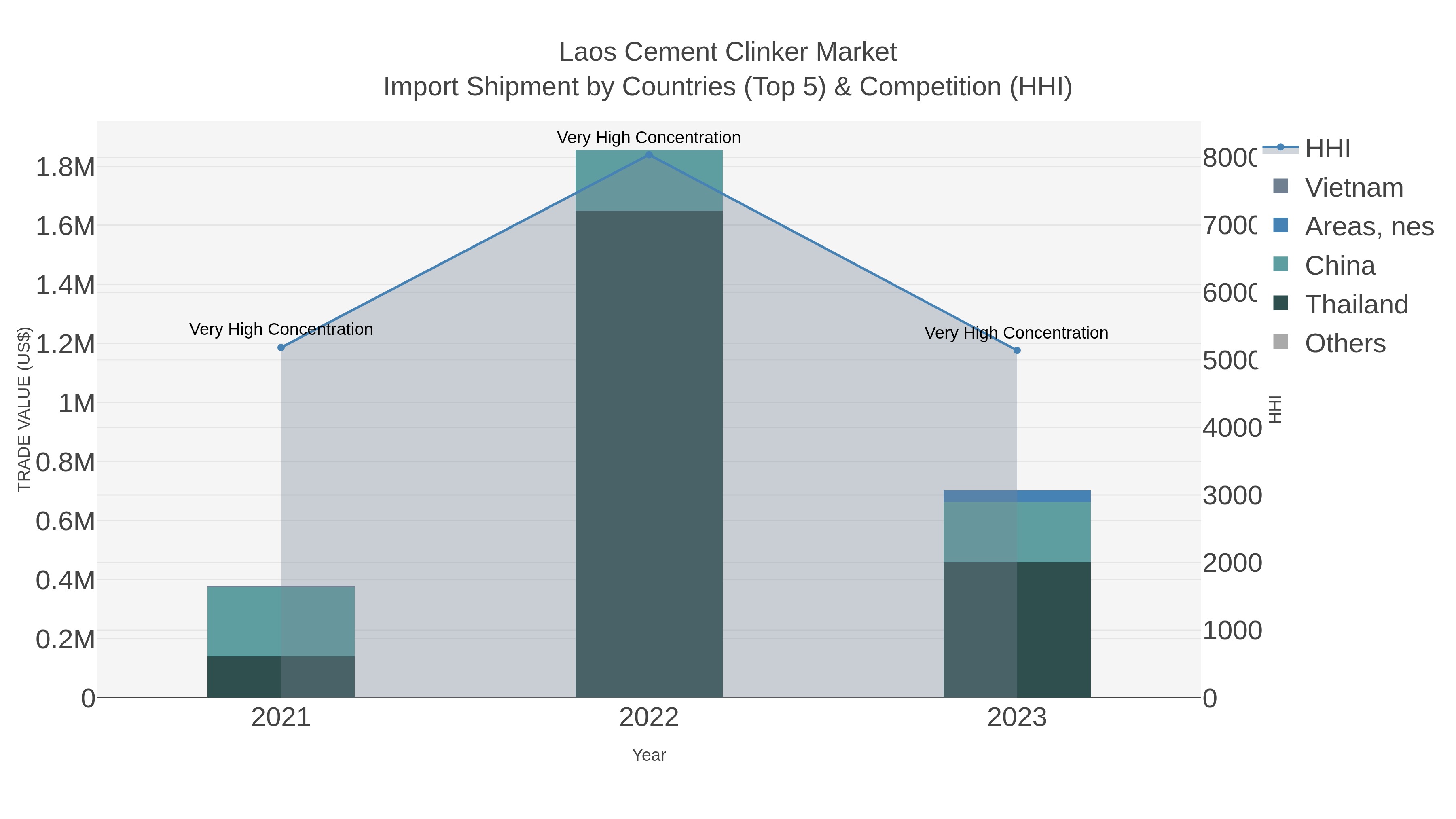 Laos Cement Clinker Market Import Shipment by Countries (Top 5) & Competition (HHI)