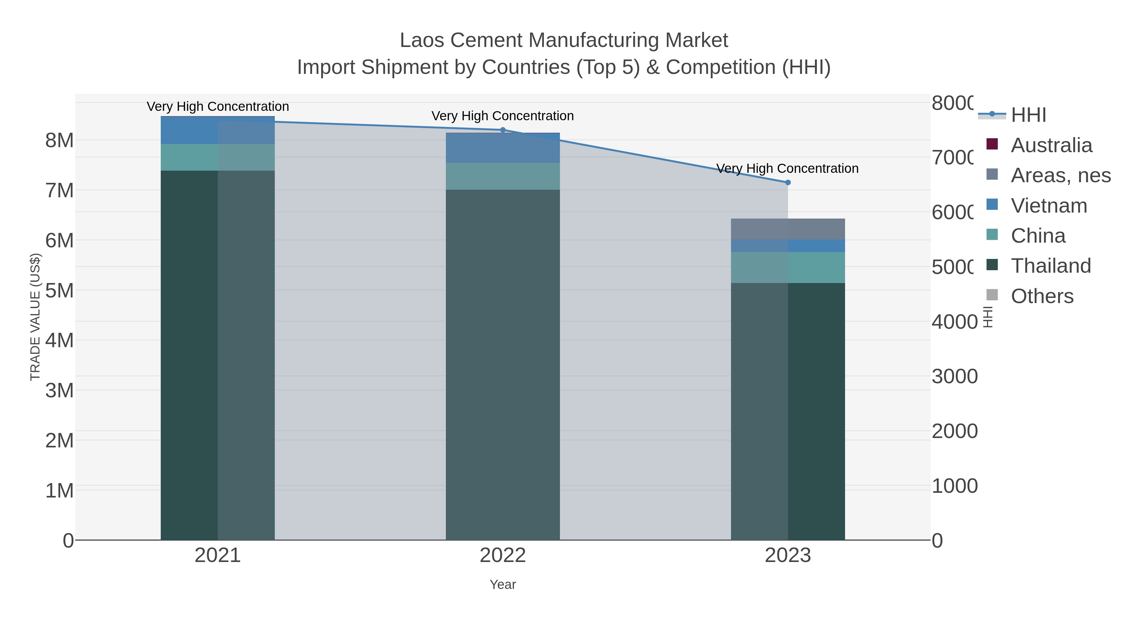 Laos Cement Manufacturing Market Import Shipment by Countries (Top 5) & Competition (HHI)
