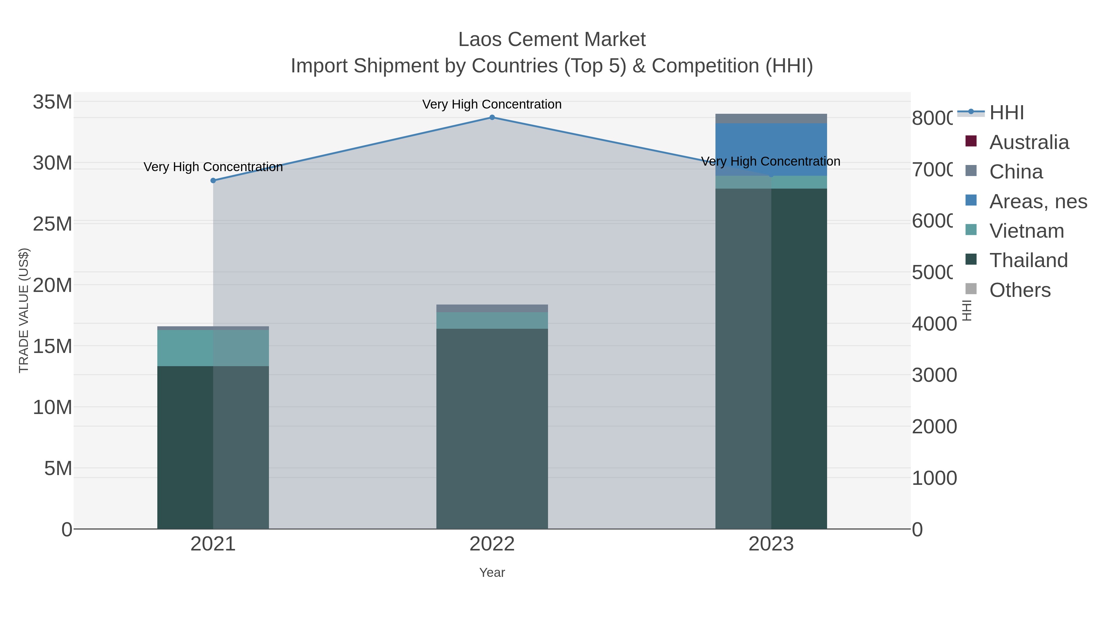 Laos Cement Market Import Shipment by Countries (Top 5) & Competition (HHI)