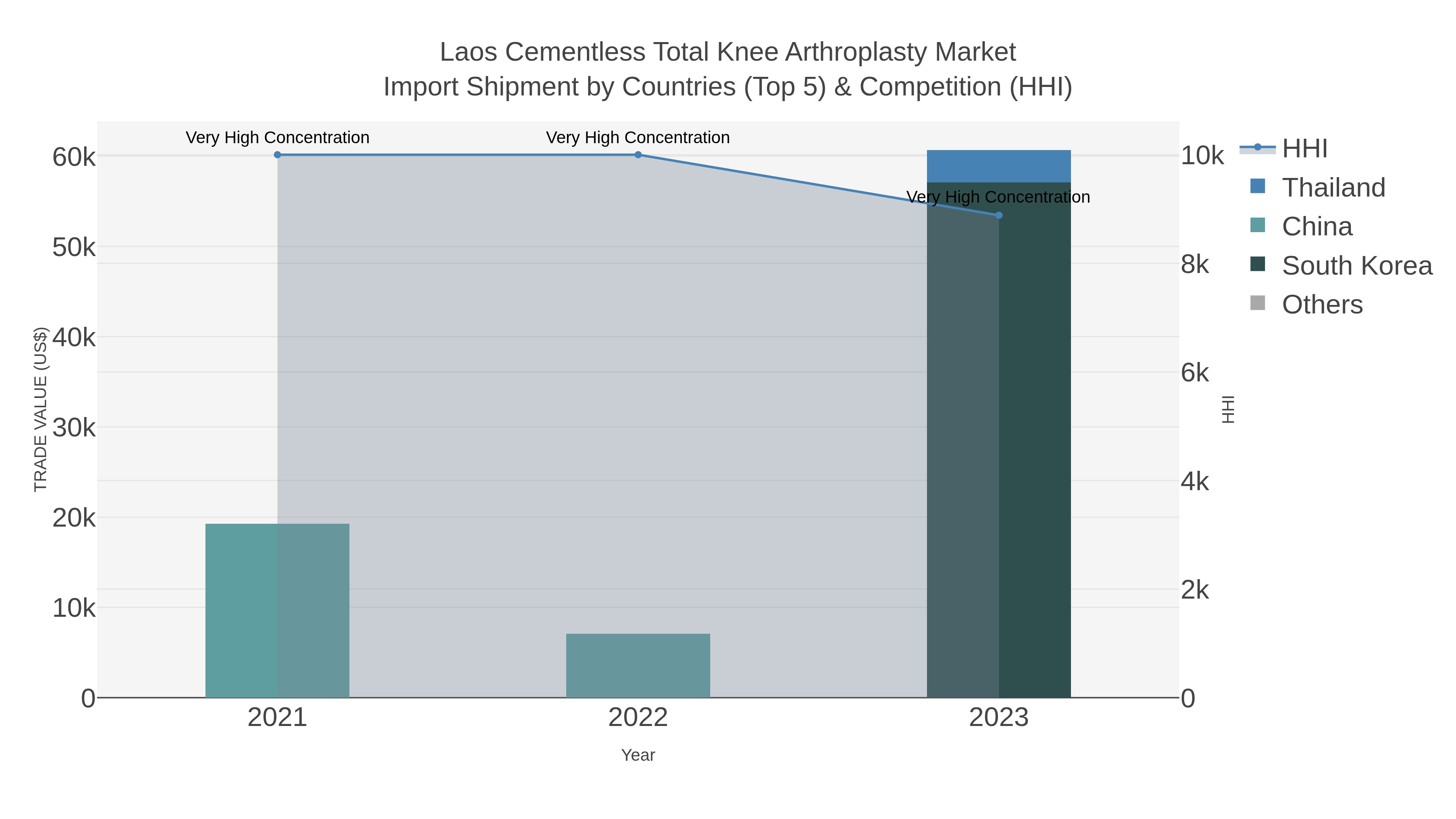 Laos Cementless Total Knee Arthroplasty Market Import Shipment by Countries (Top 5) & Competition (HHI)