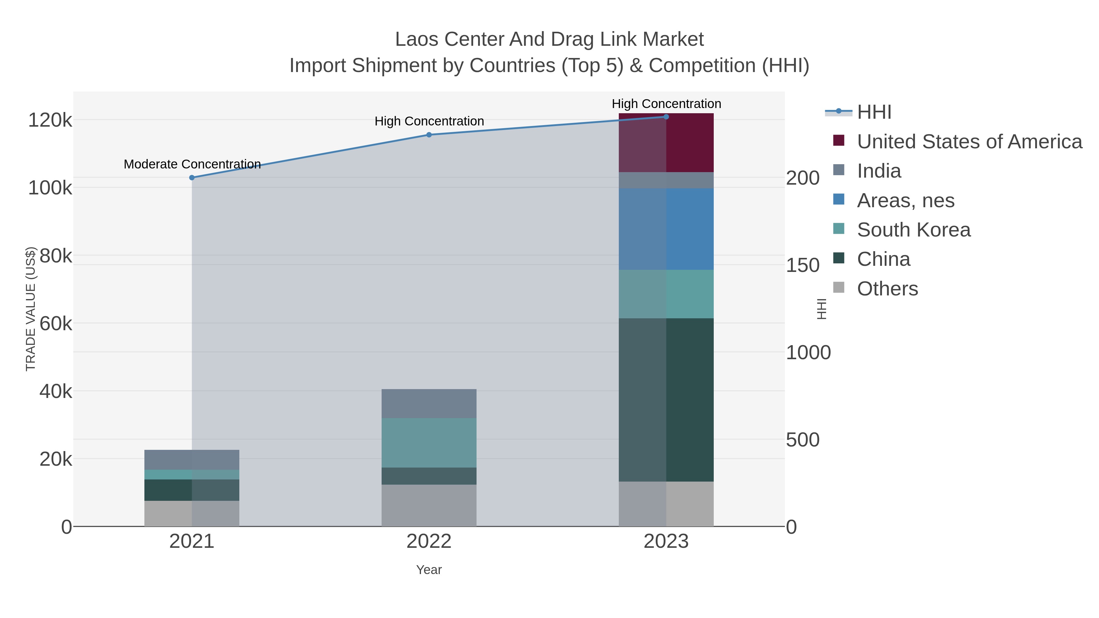 Laos Center And Drag Link Market Import Shipment by Countries (Top 5) & Competition (HHI)