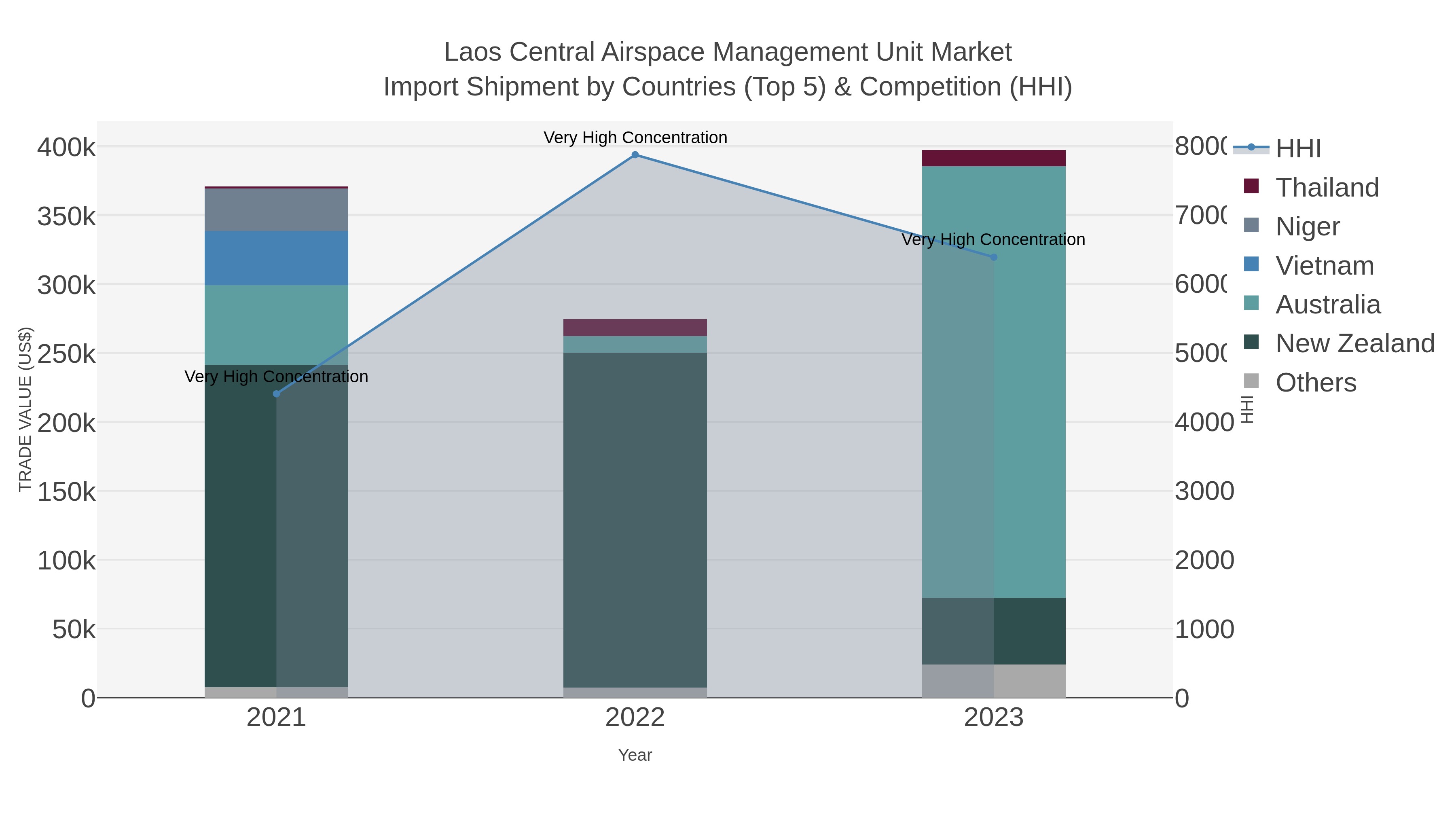 Laos Central Airspace Management Unit Market Import Shipment by Countries (Top 5) & Competition (HHI)