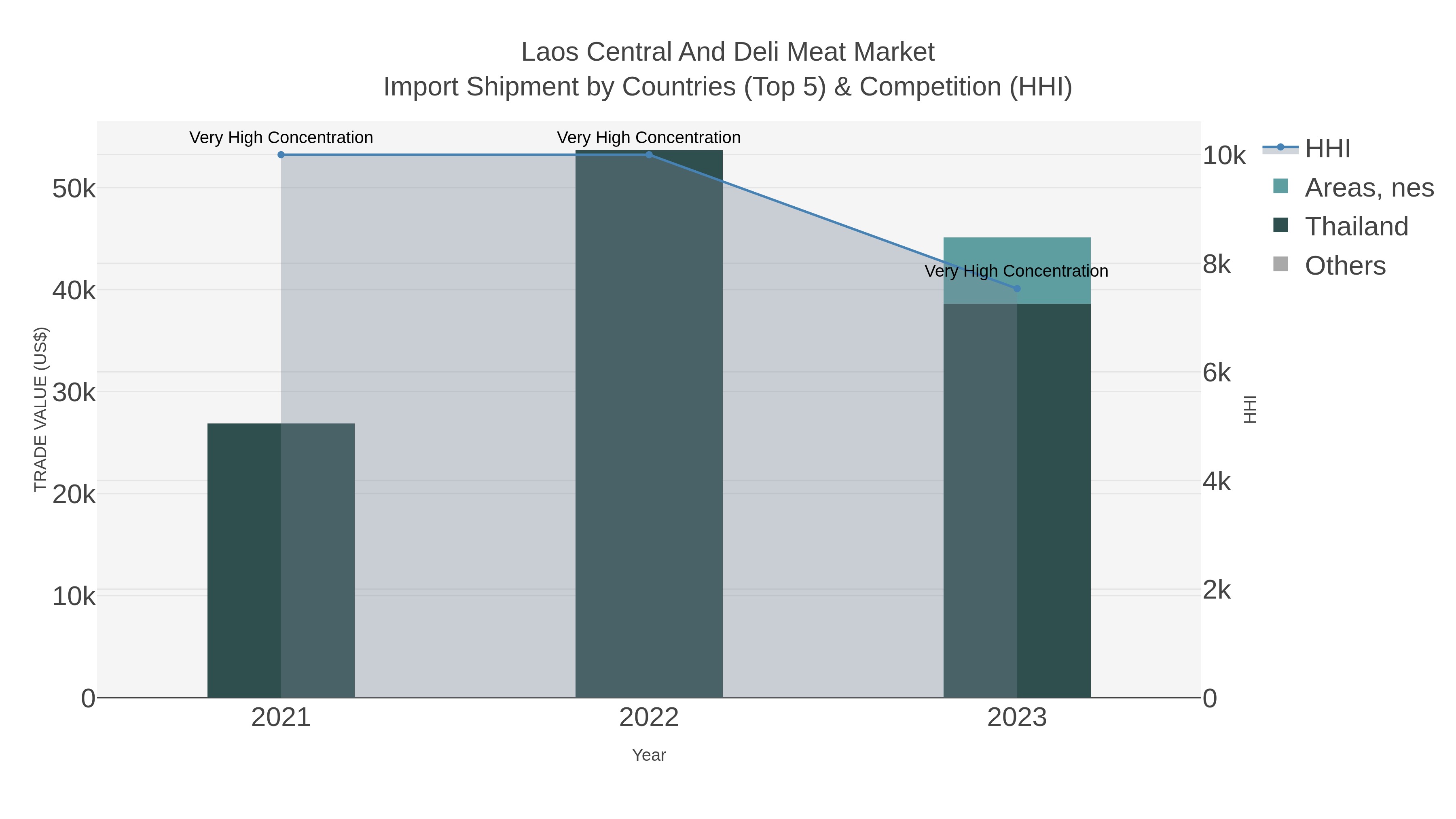 Laos Central And Deli Meat Market Import Shipment by Countries (Top 5) & Competition (HHI)