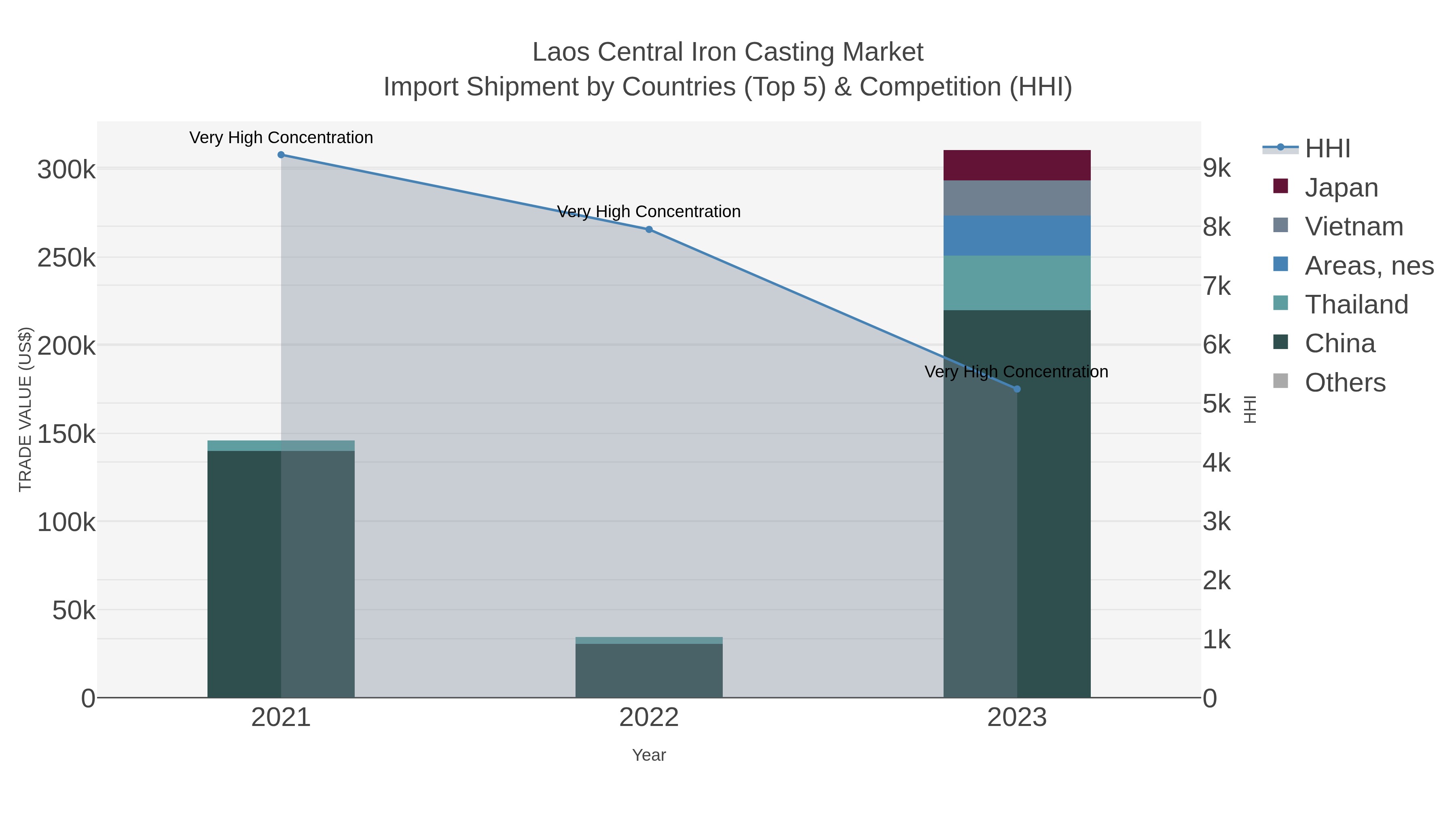 Laos Central Iron Casting Market Import Shipment by Countries (Top 5) & Competition (HHI)