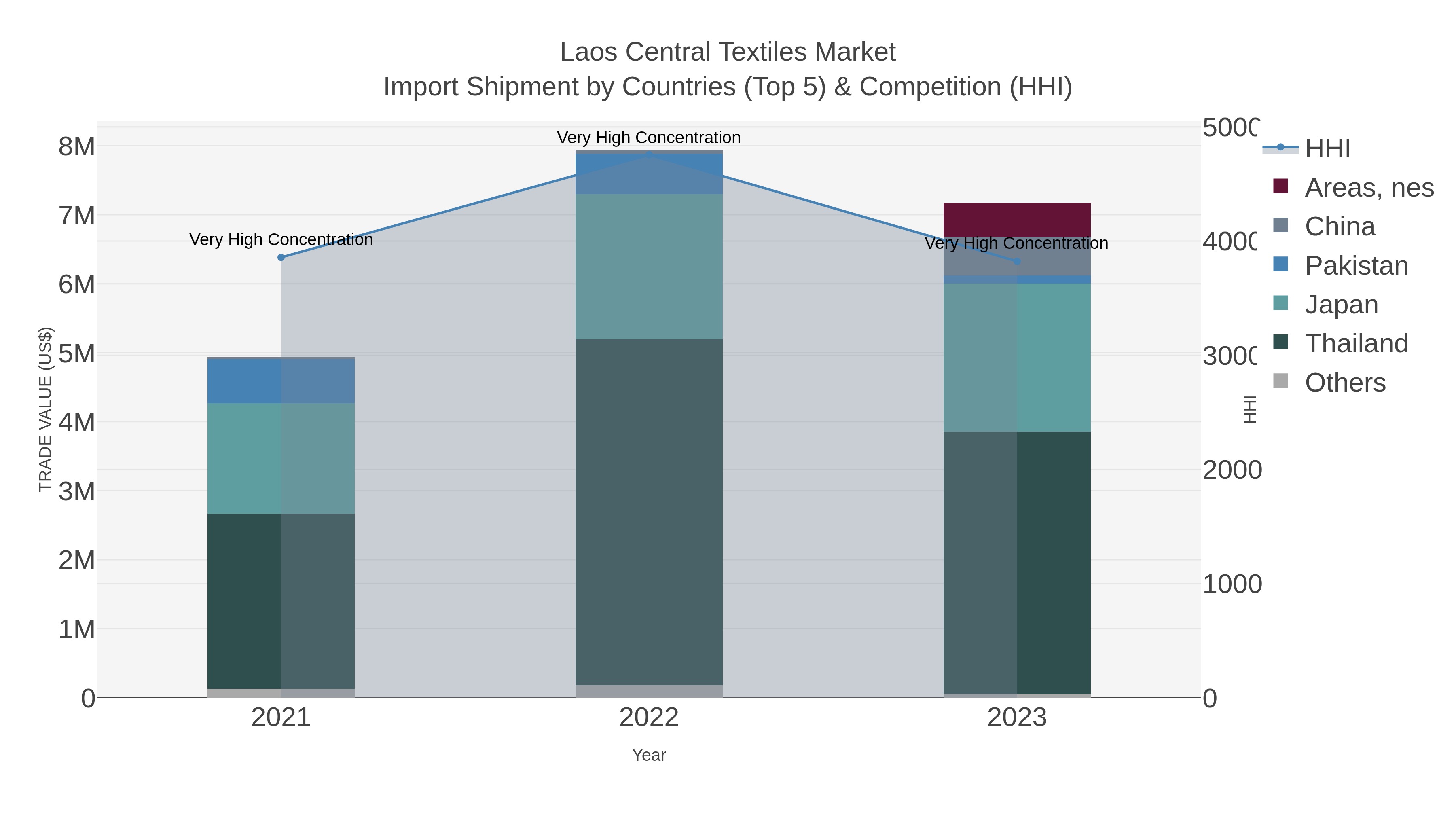 Laos Central Textiles Market Import Shipment by Countries (Top 5) & Competition (HHI)