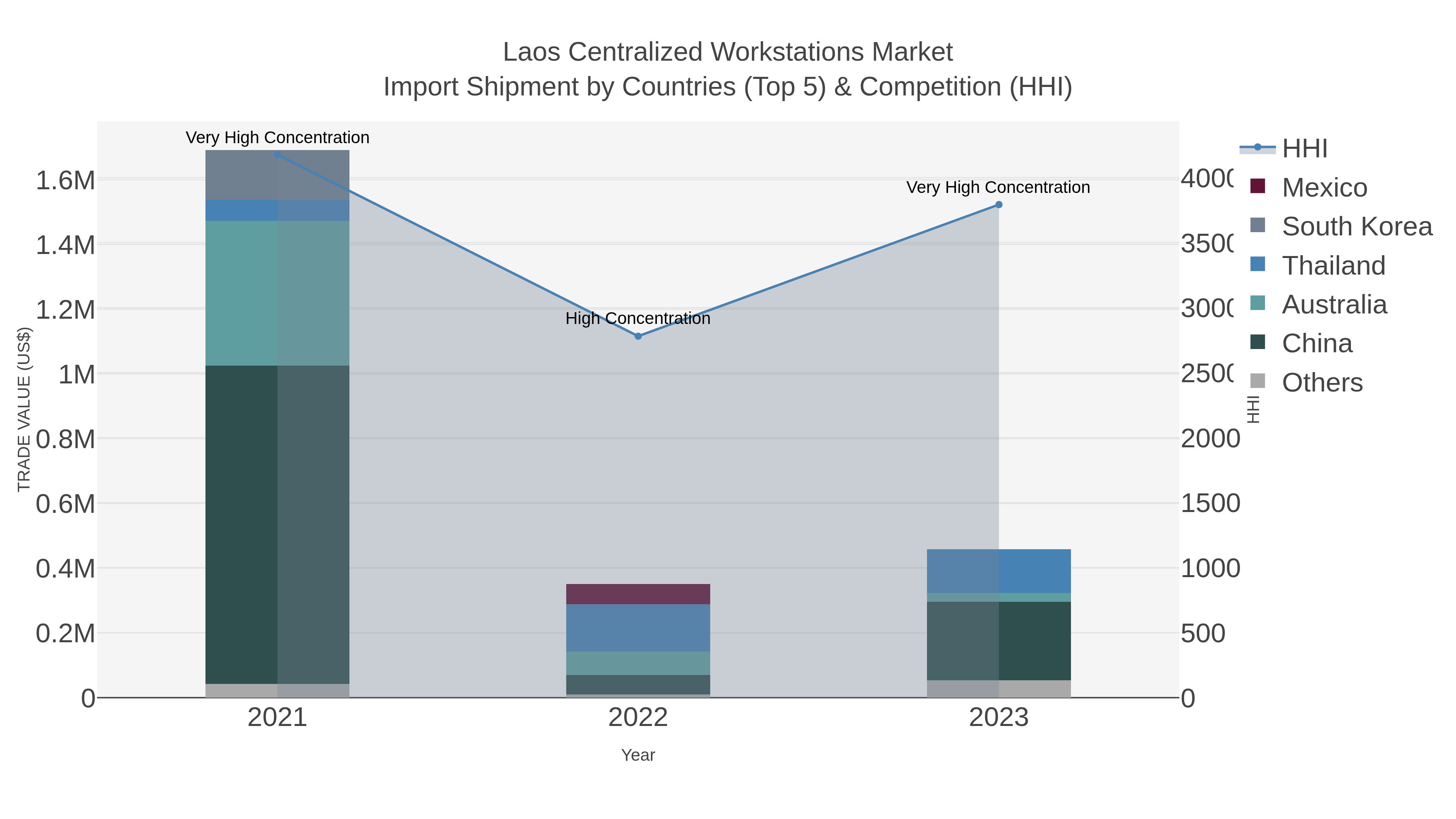 Laos Centralized Workstations Market Import Shipment by Countries (Top 5) & Competition (HHI)