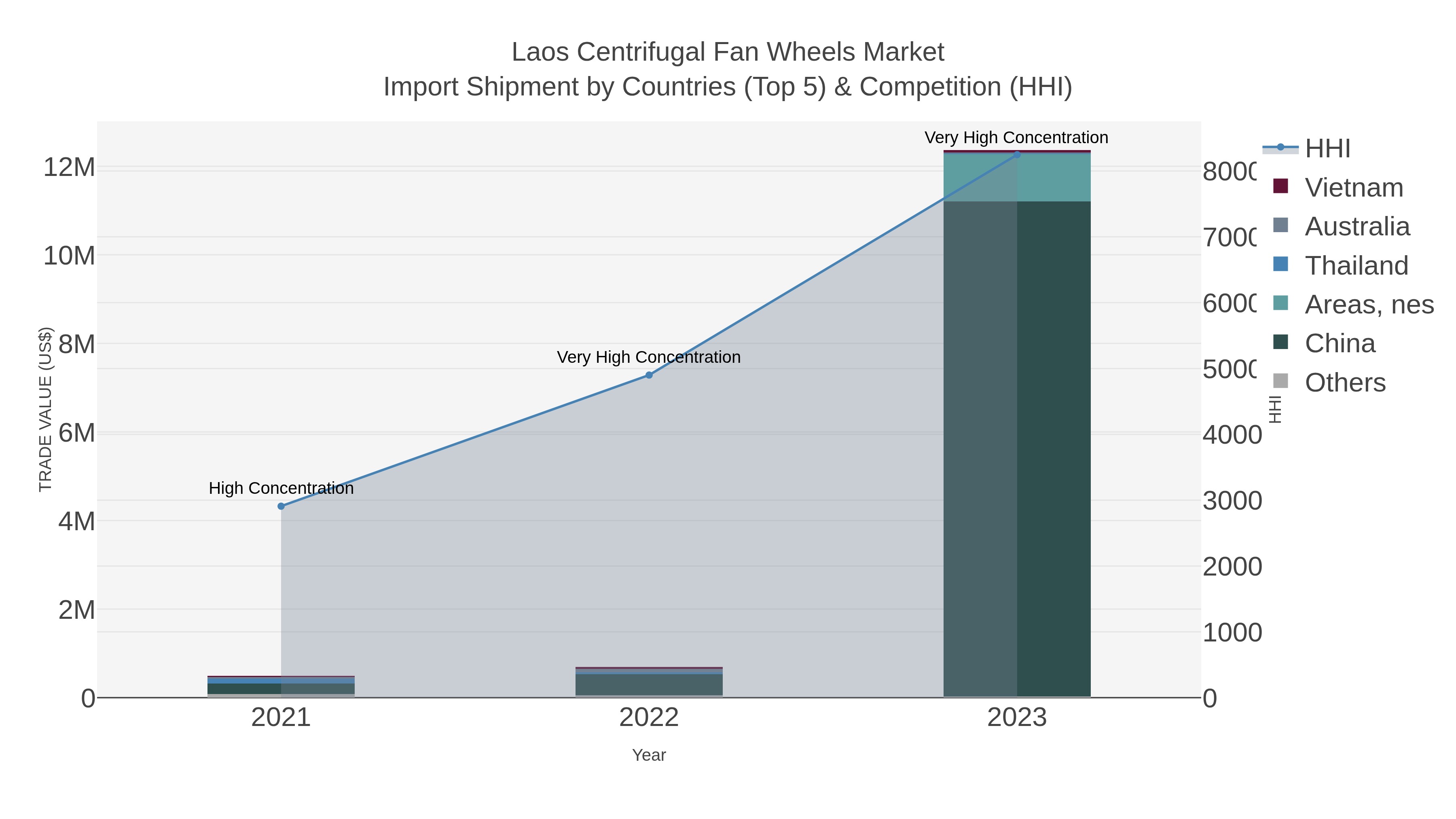 Laos Centrifugal Fan Wheels Market Import Shipment by Countries (Top 5) & Competition (HHI)