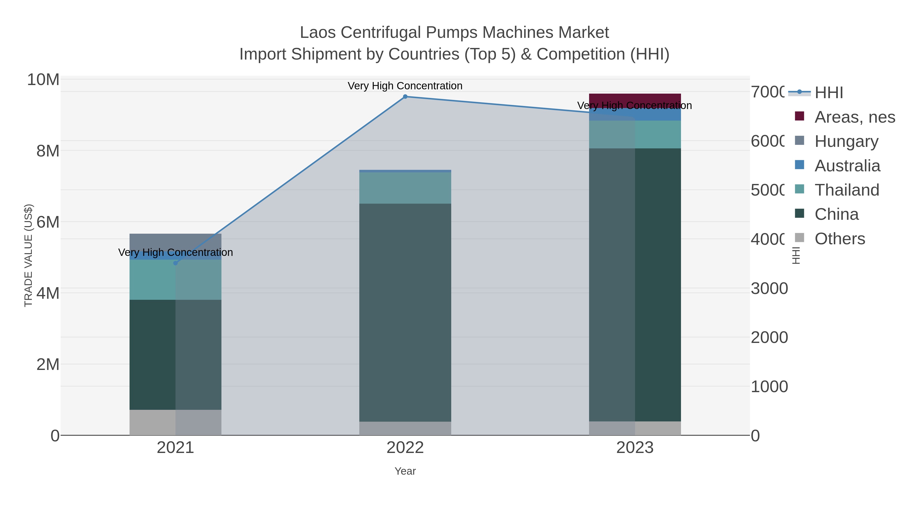 Laos Centrifugal Pumps Machines Market Import Shipment by Countries (Top 5) & Competition (HHI)
