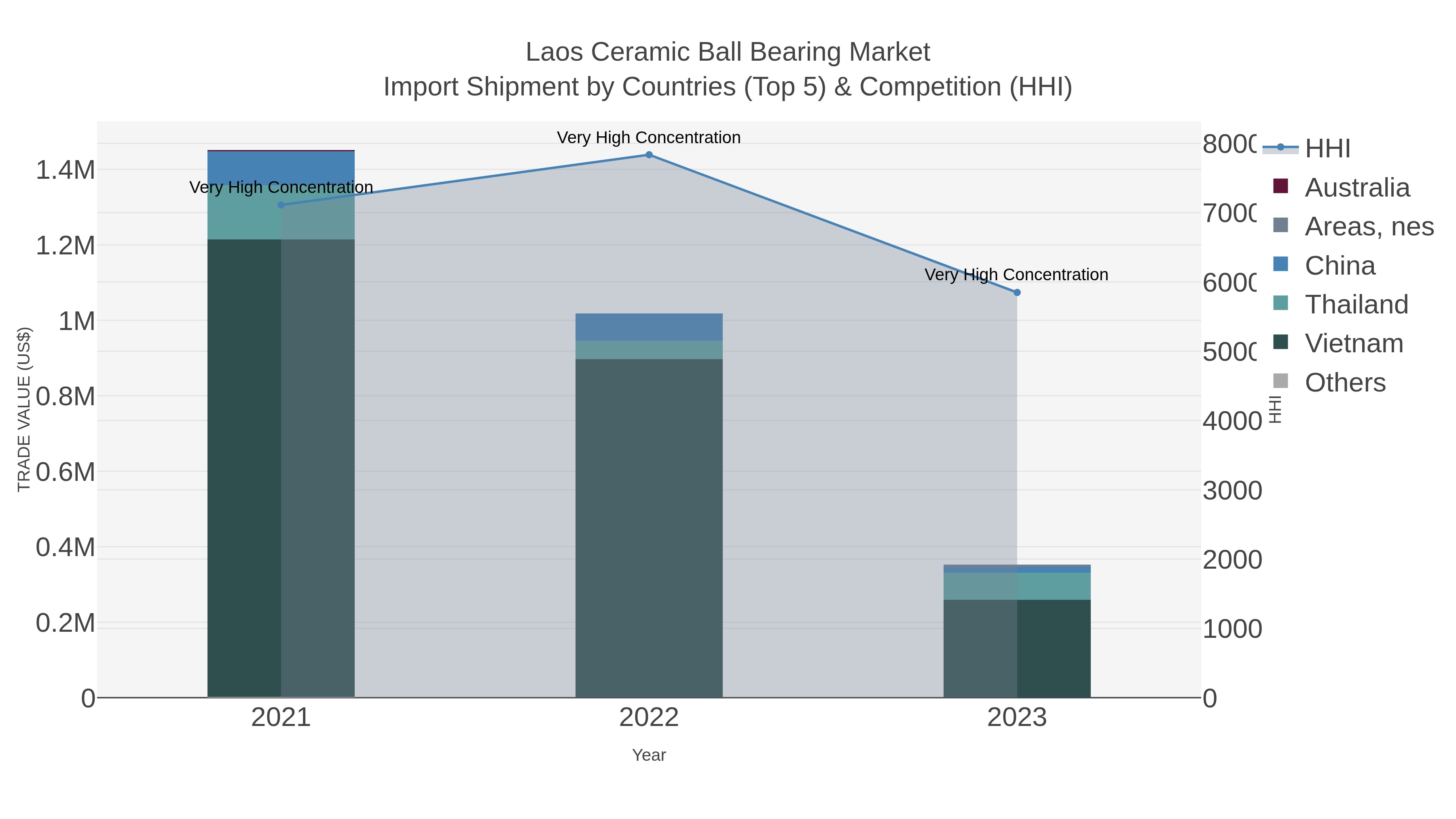 Laos Ceramic Ball Bearing Market Import Shipment by Countries (Top 5) & Competition (HHI)