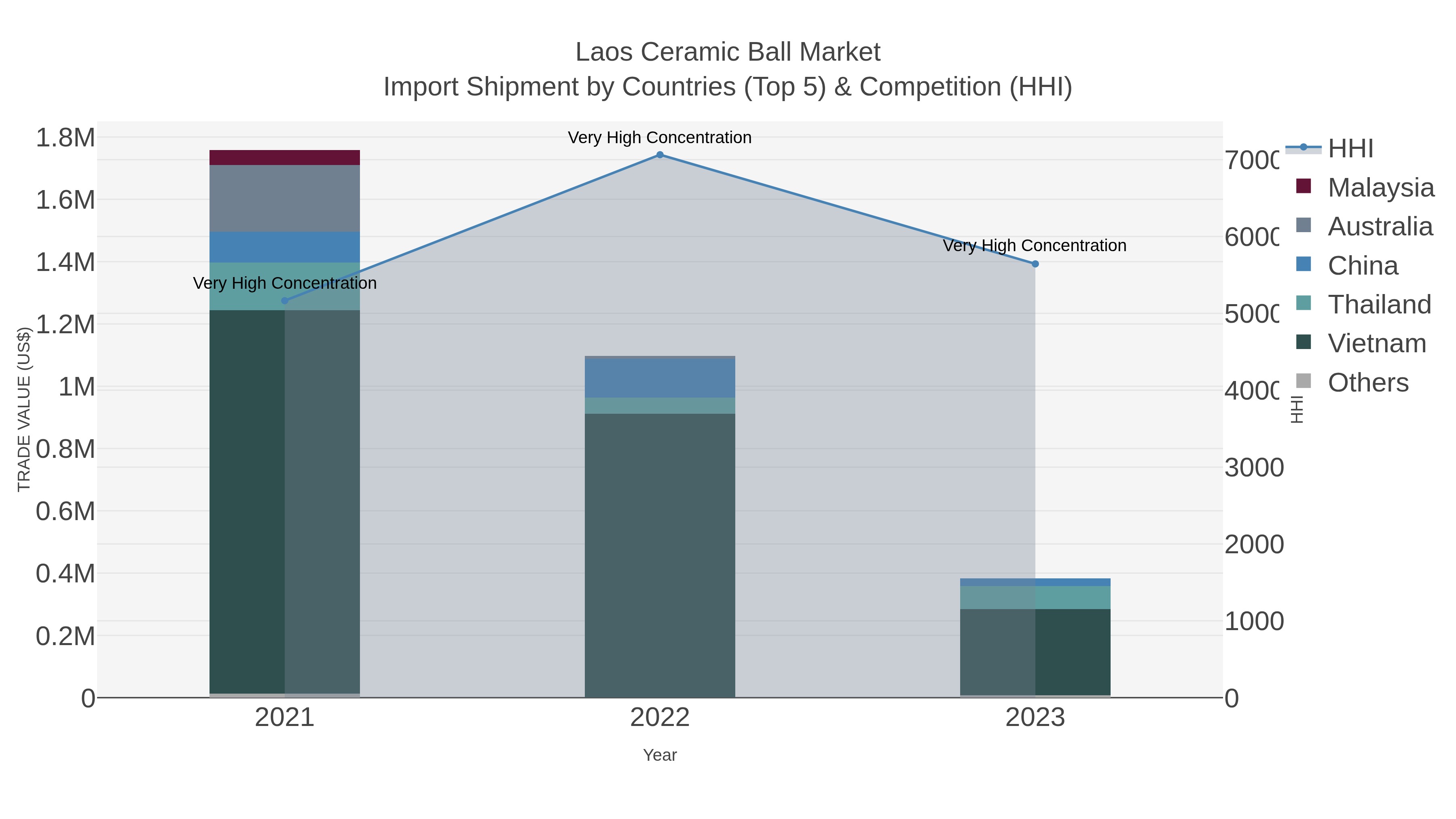 Laos Ceramic Ball Market Import Shipment by Countries (Top 5) & Competition (HHI)
