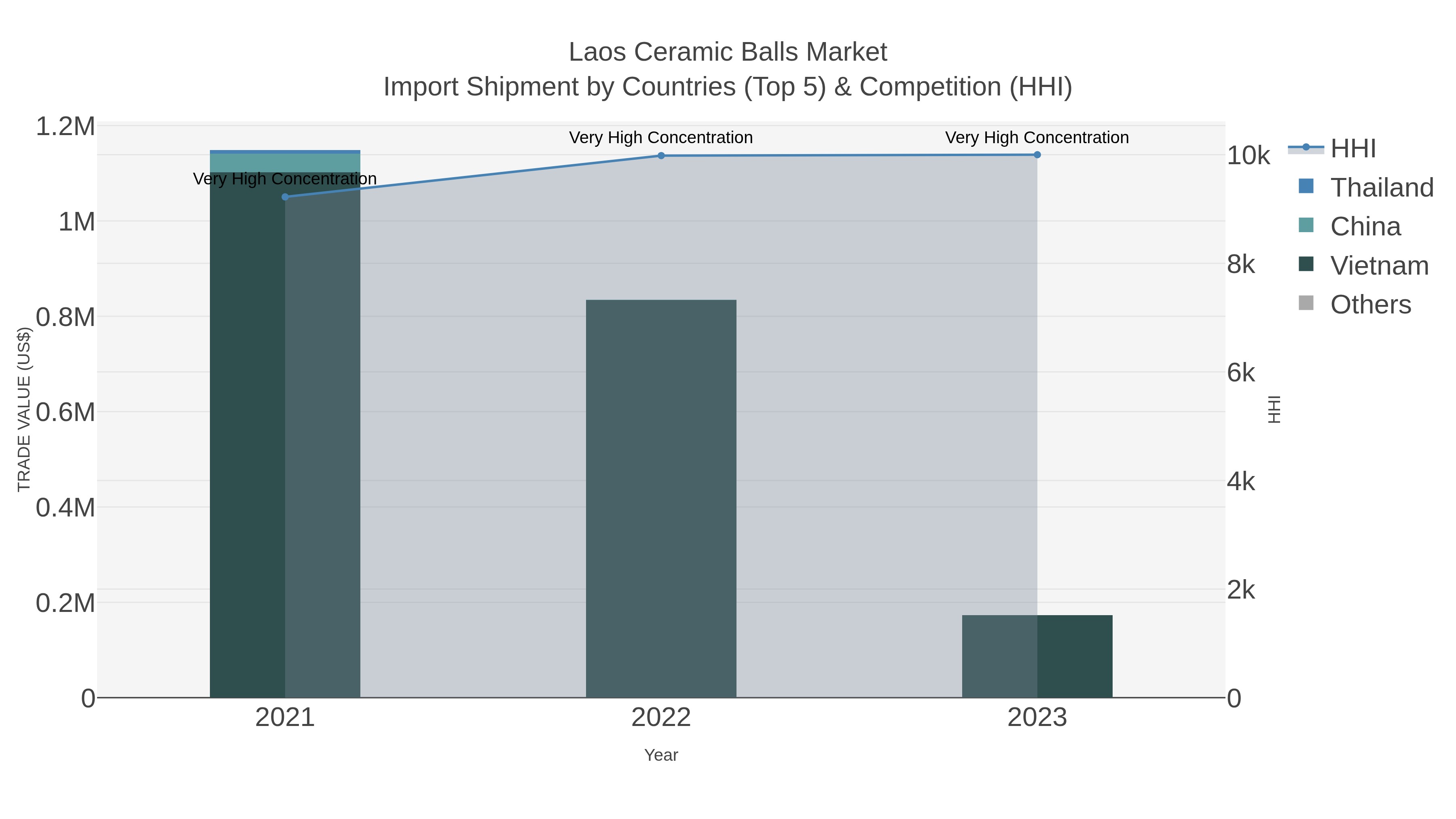 Laos Ceramic Balls Market Import Shipment by Countries (Top 5) & Competition (HHI)