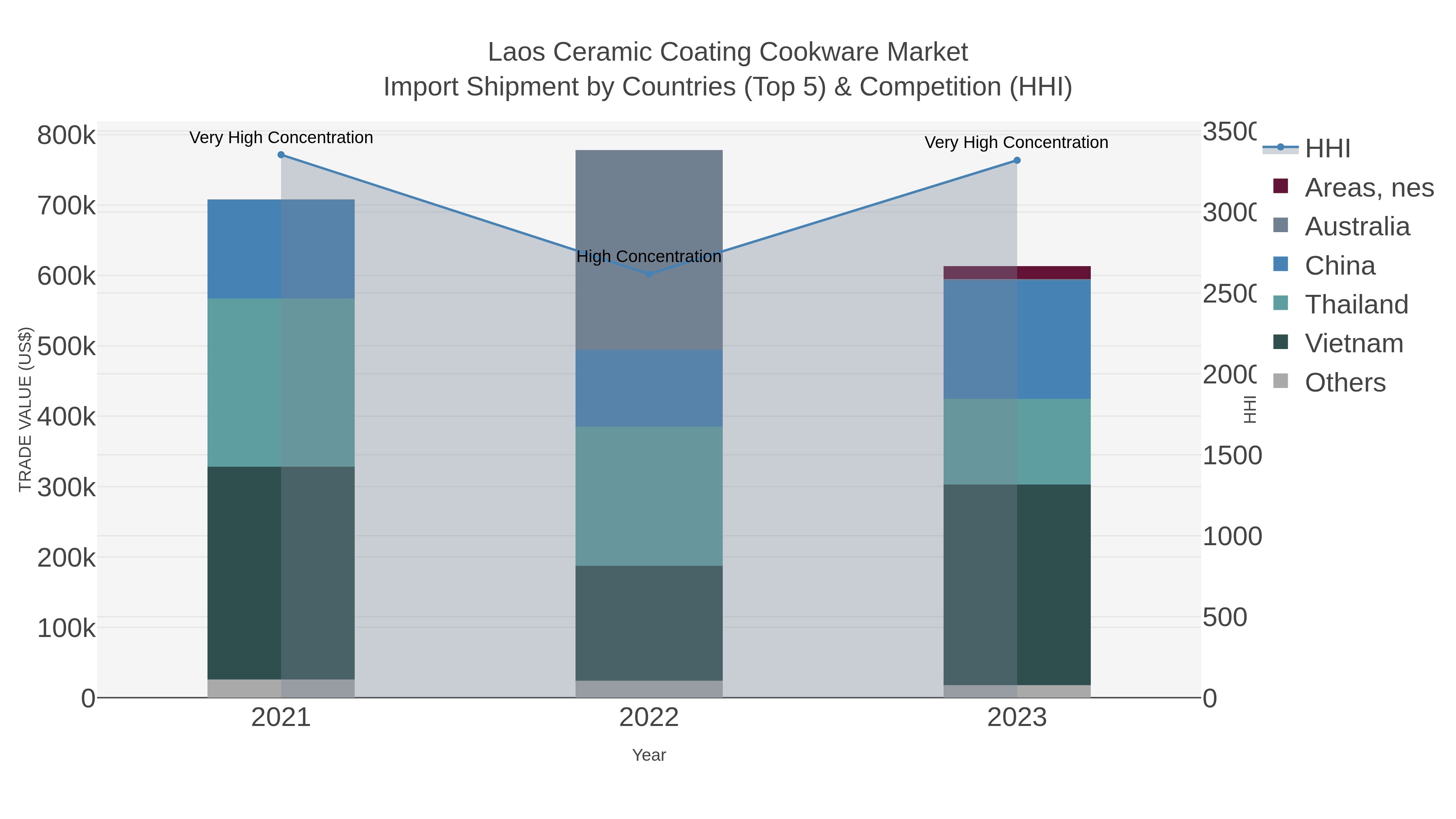 Laos Ceramic Coating Cookware Market Import Shipment by Countries (Top 5) & Competition (HHI)
