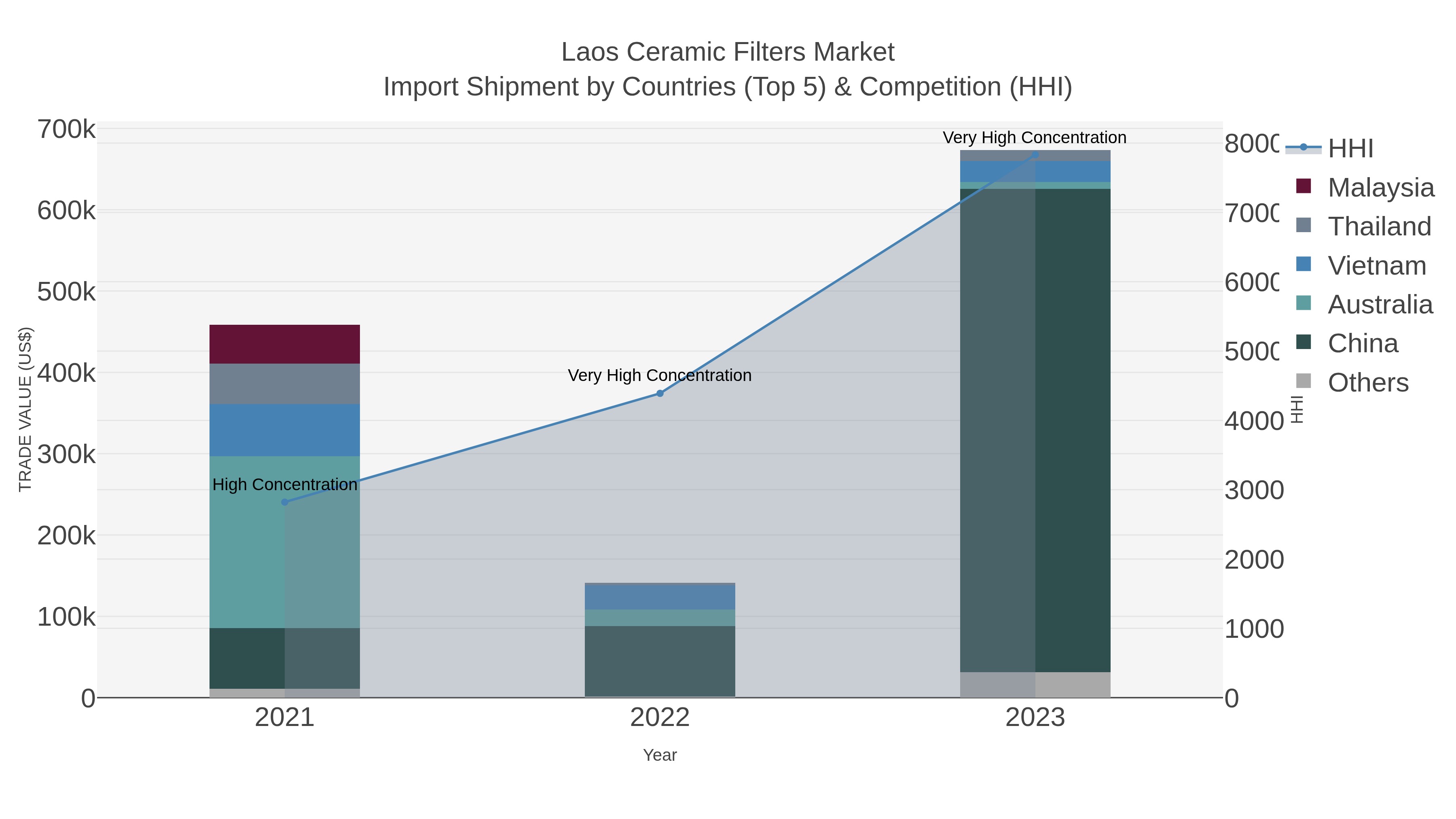 Laos Ceramic Filters Market Import Shipment by Countries (Top 5) & Competition (HHI)