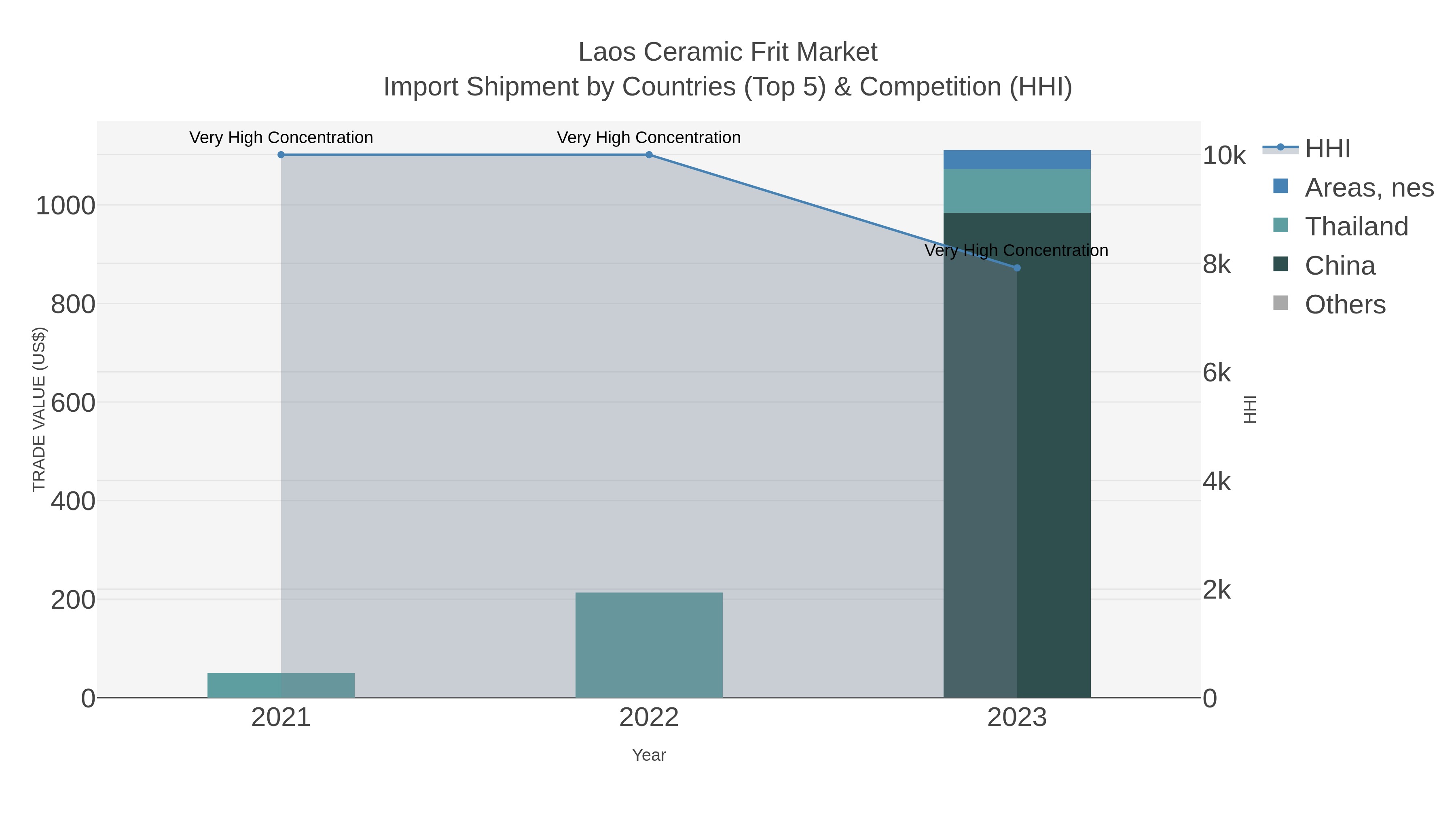 Laos Ceramic Frit Market Import Shipment by Countries (Top 5) & Competition (HHI)