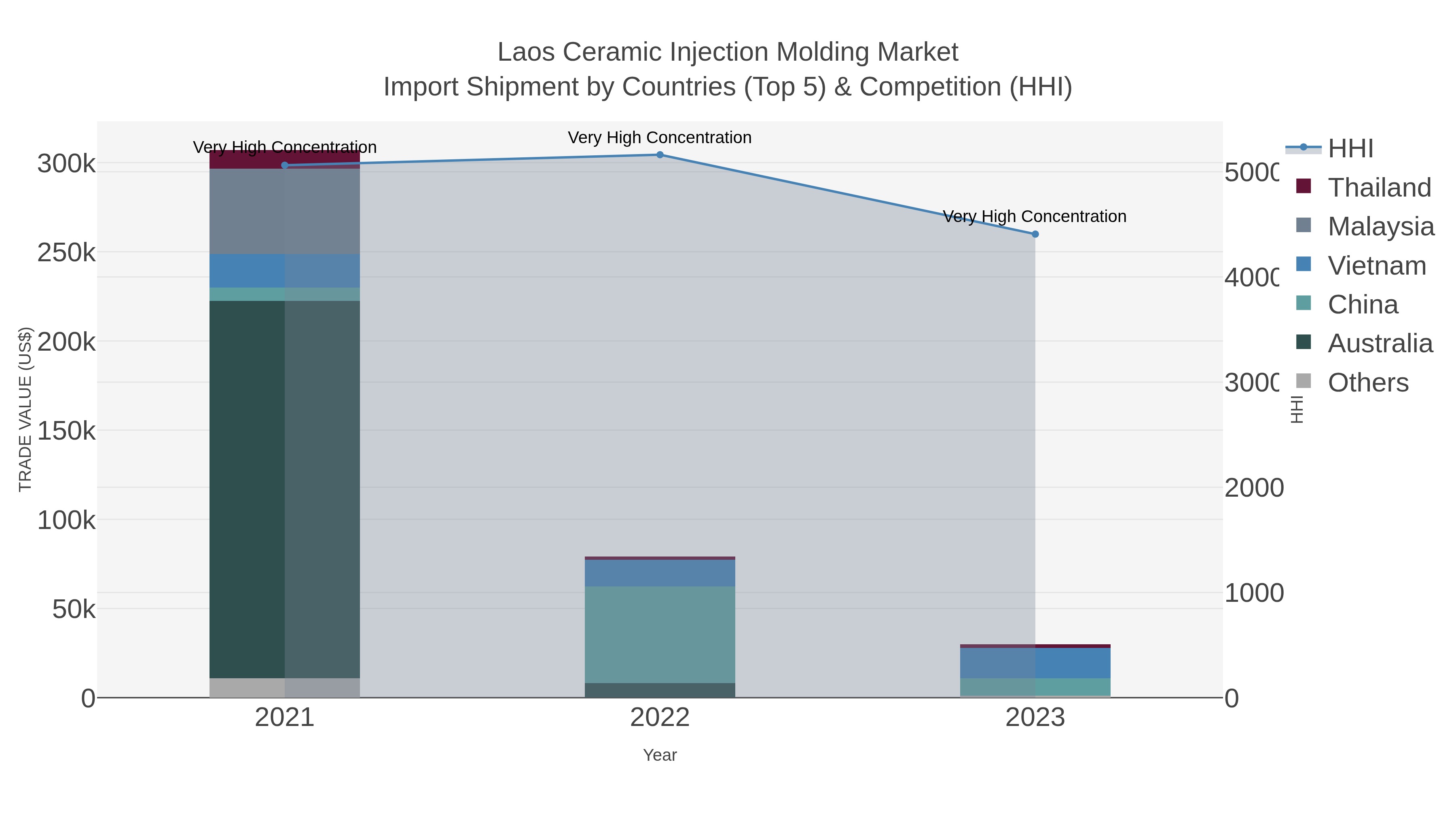 Laos Ceramic Injection Molding Market Import Shipment by Countries (Top 5) & Competition (HHI)