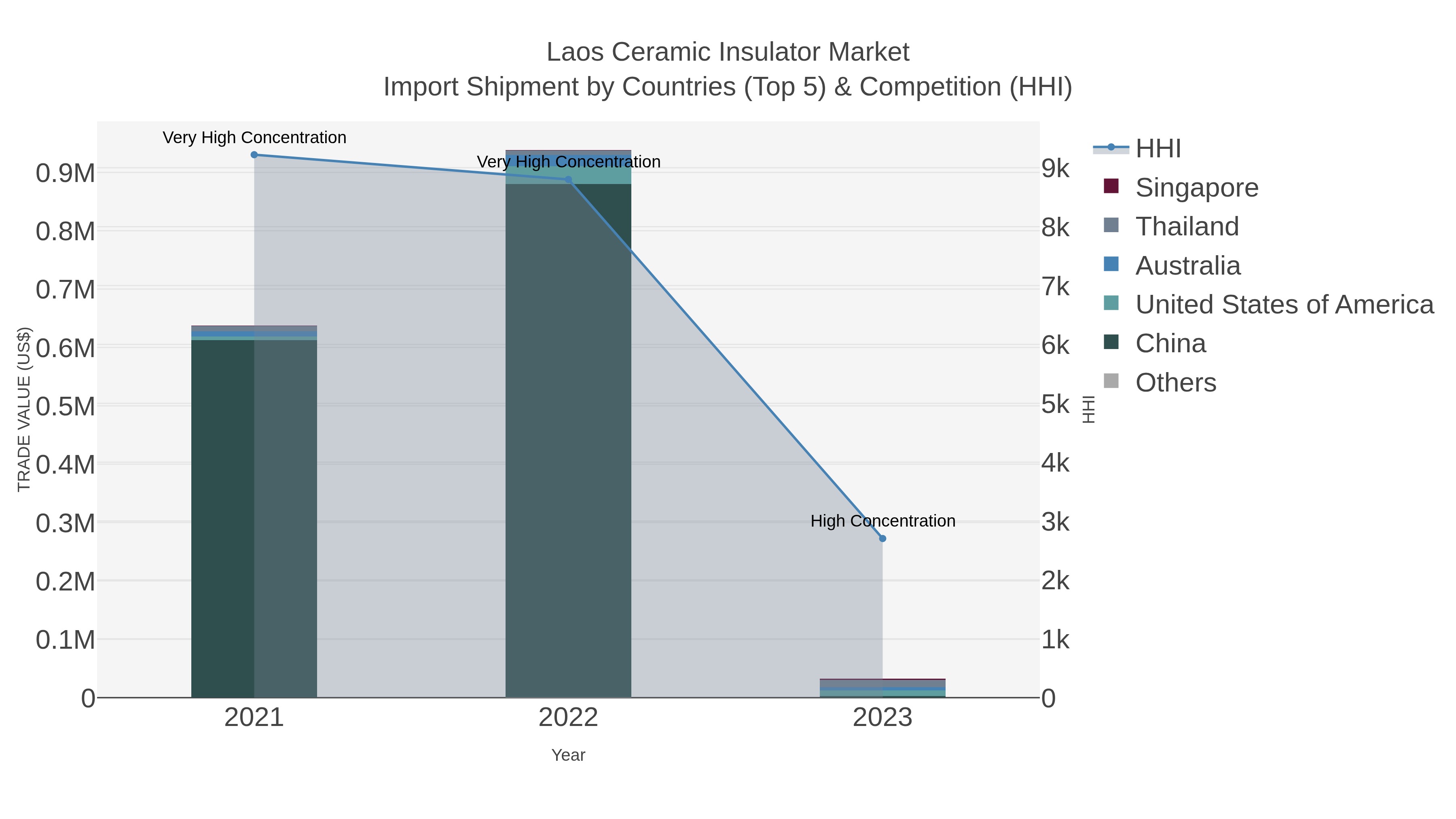 Laos Ceramic Insulator Market Import Shipment by Countries (Top 5) & Competition (HHI)