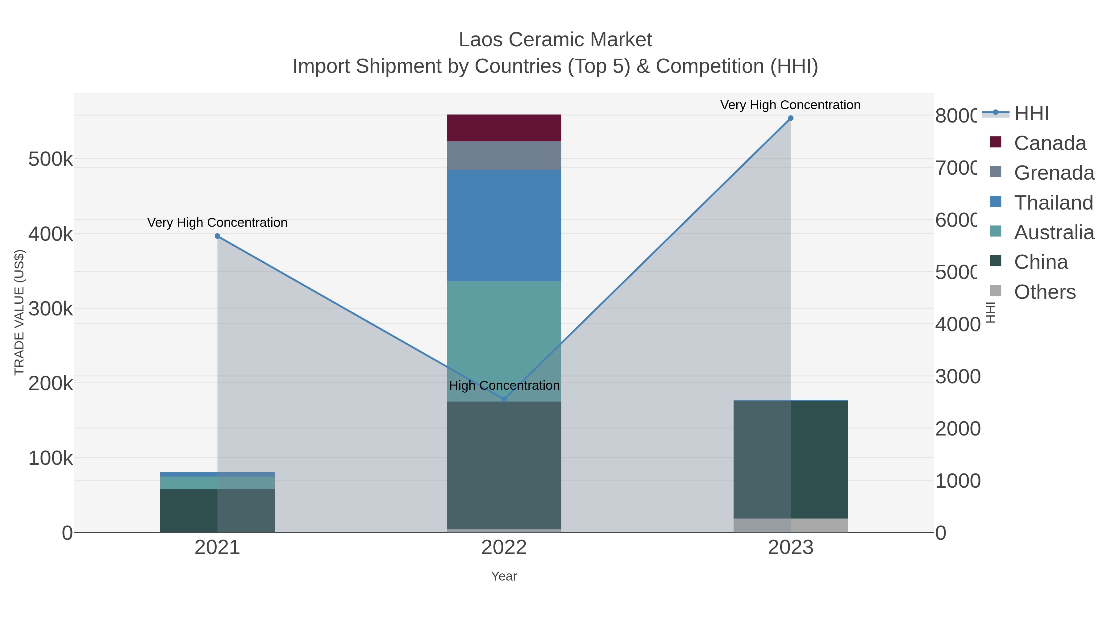 Laos Ceramic Market Import Shipment by Countries (Top 5) & Competition (HHI)
