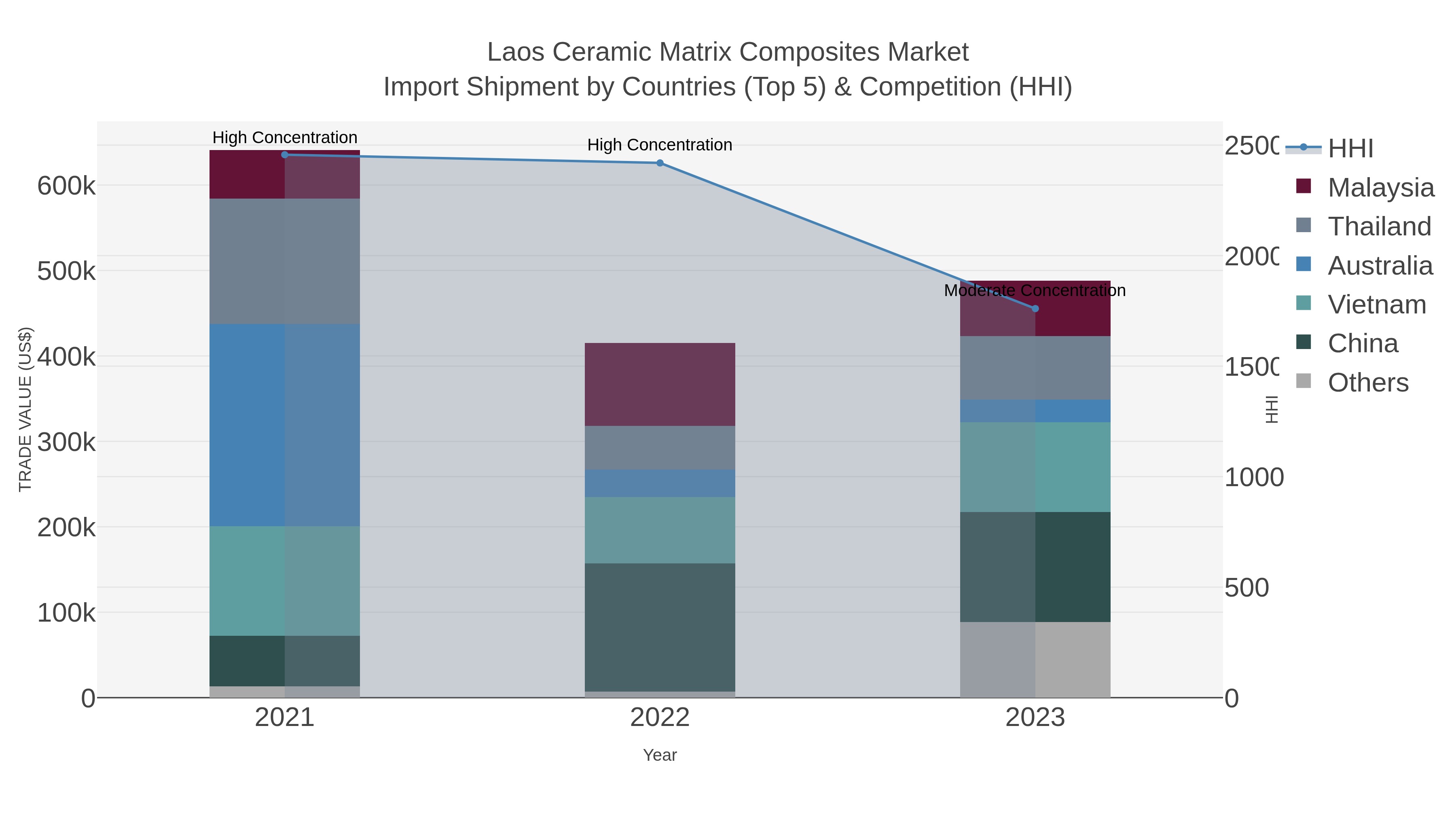 Laos Ceramic Matrix Composites Market Import Shipment by Countries (Top 5) & Competition (HHI)