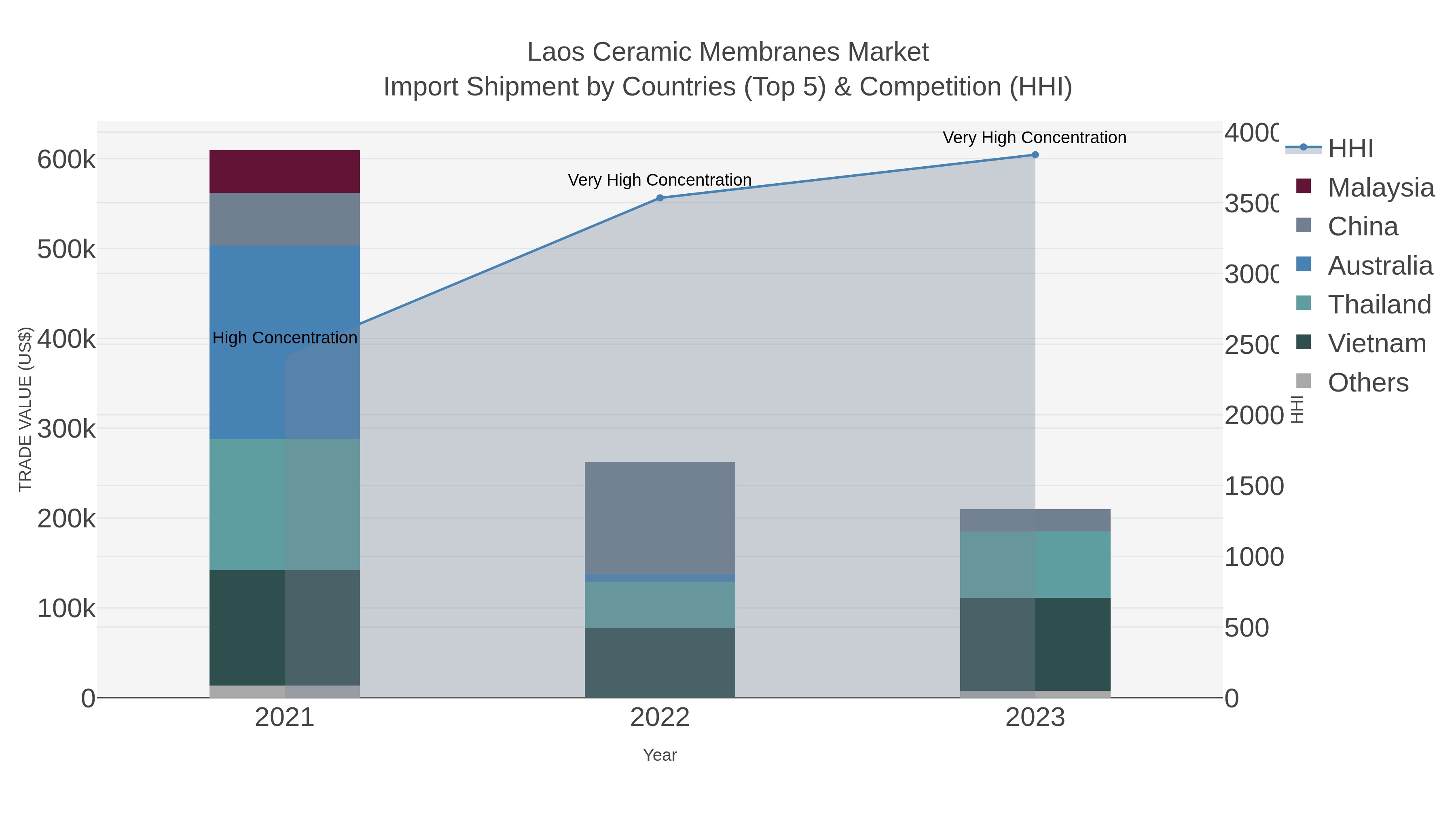 Laos Ceramic Membranes Market Import Shipment by Countries (Top 5) & Competition (HHI)