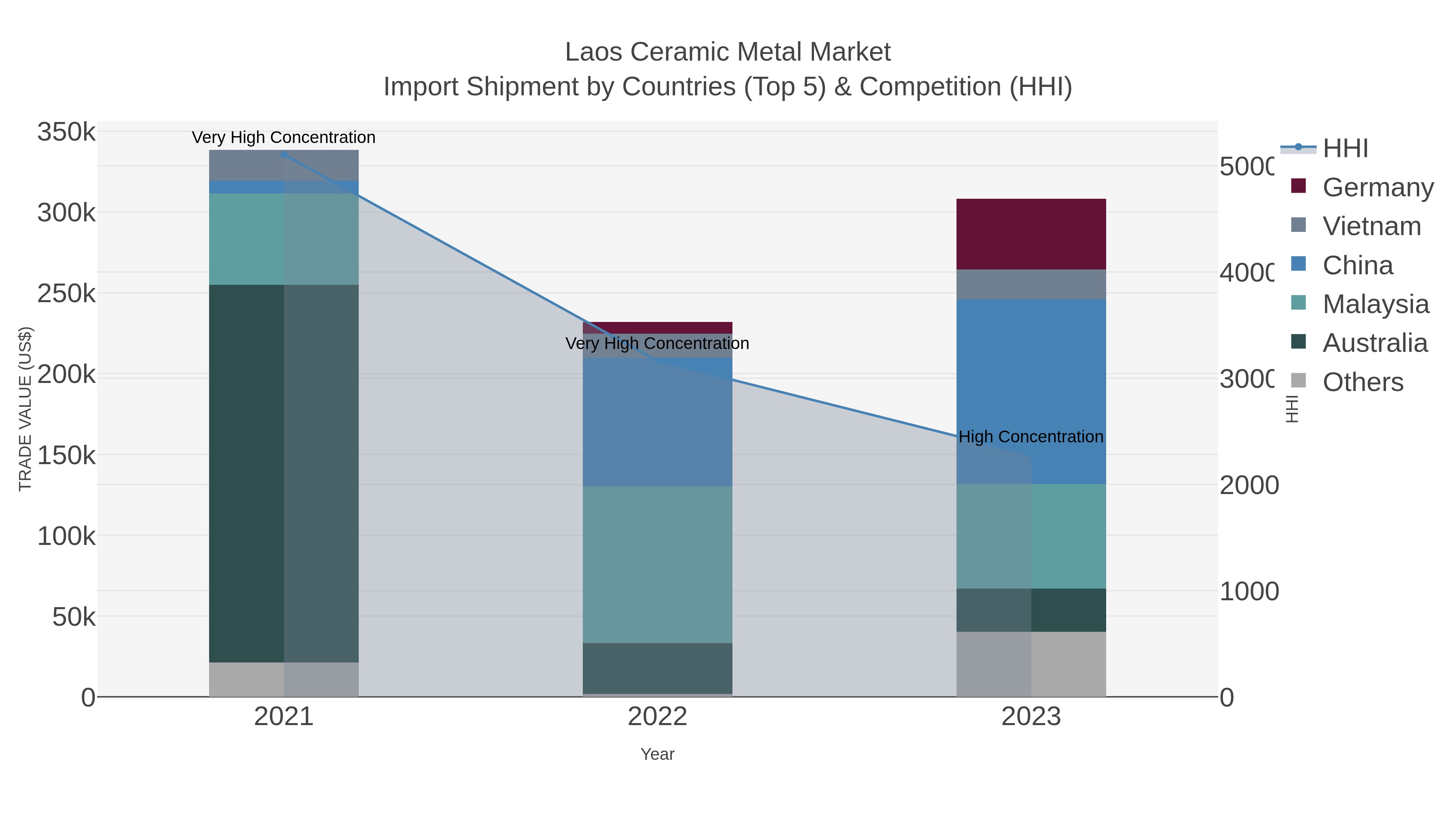 Laos Ceramic Metal Market Import Shipment by Countries (Top 5) & Competition (HHI)