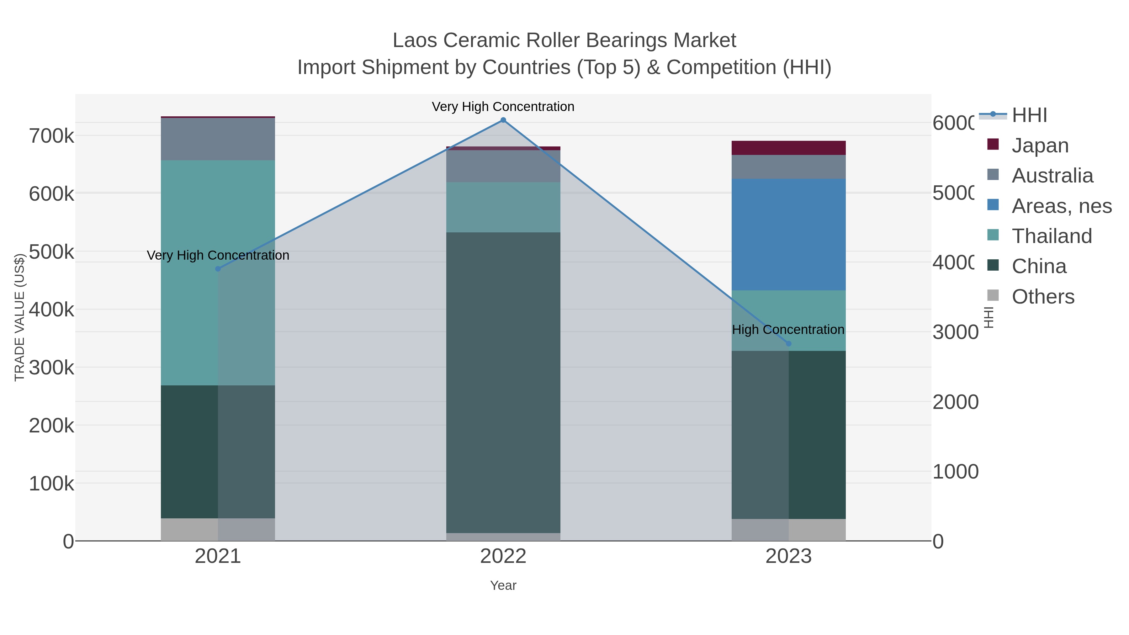Laos Ceramic Roller Bearings Market Import Shipment by Countries (Top 5) & Competition (HHI)