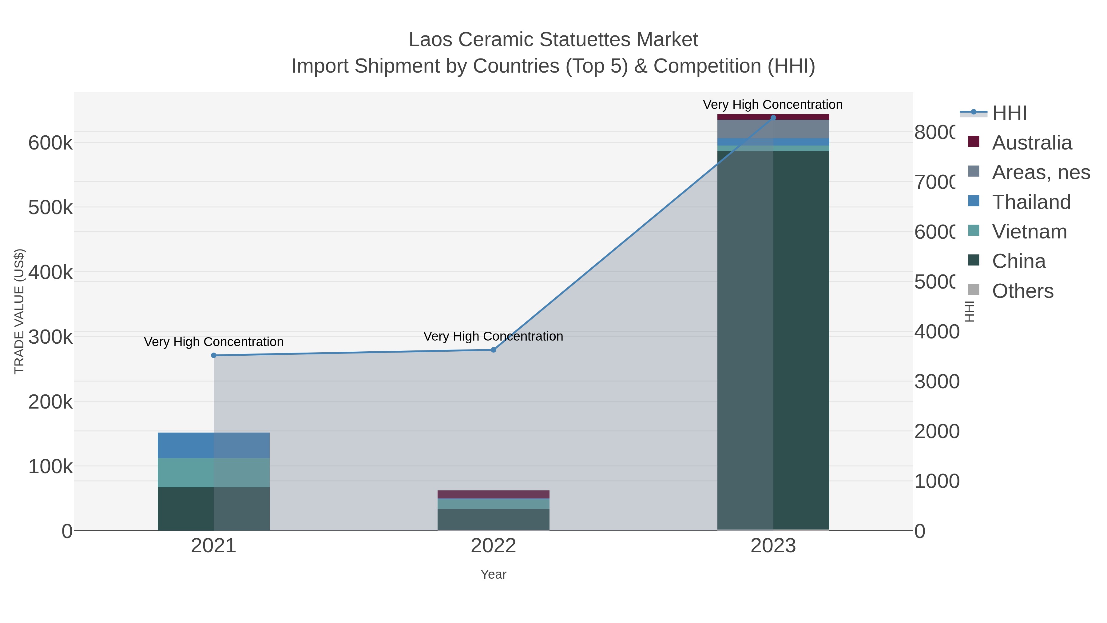 Laos Ceramic Statuettes Market Import Shipment by Countries (Top 5) & Competition (HHI)