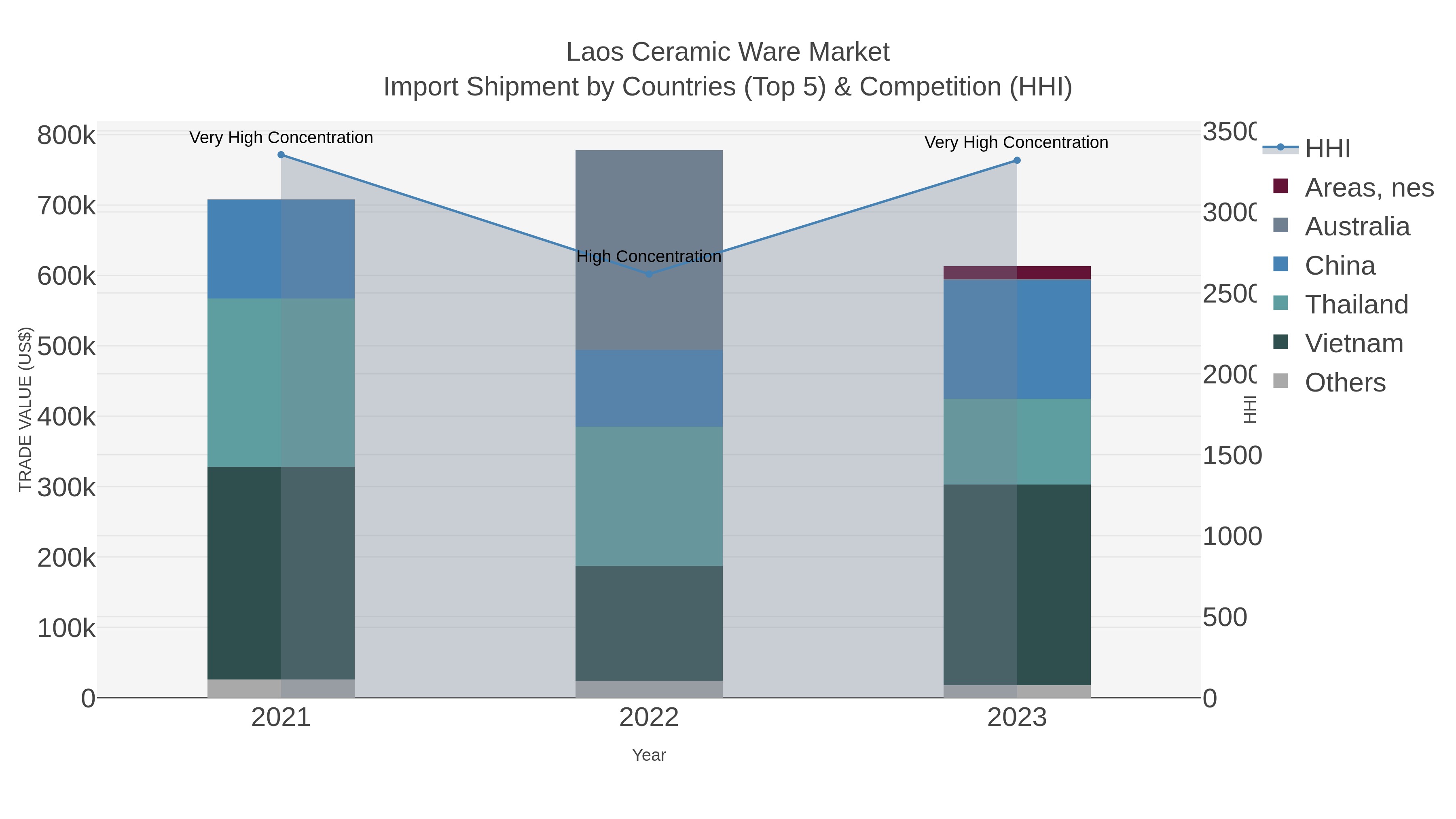Laos Ceramic Ware Market Import Shipment by Countries (Top 5) & Competition (HHI)