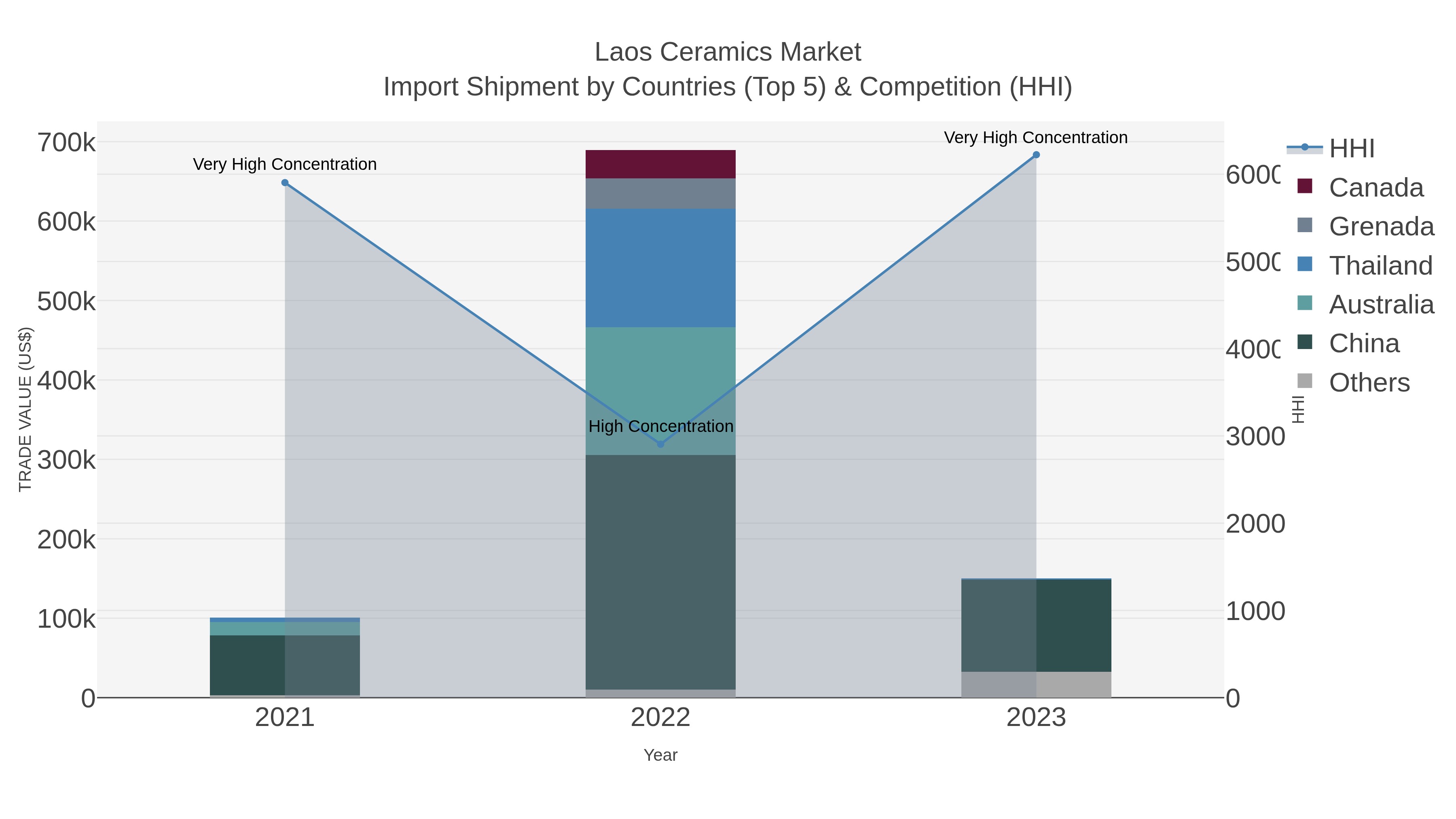 Laos Ceramics Market Import Shipment by Countries (Top 5) & Competition (HHI)