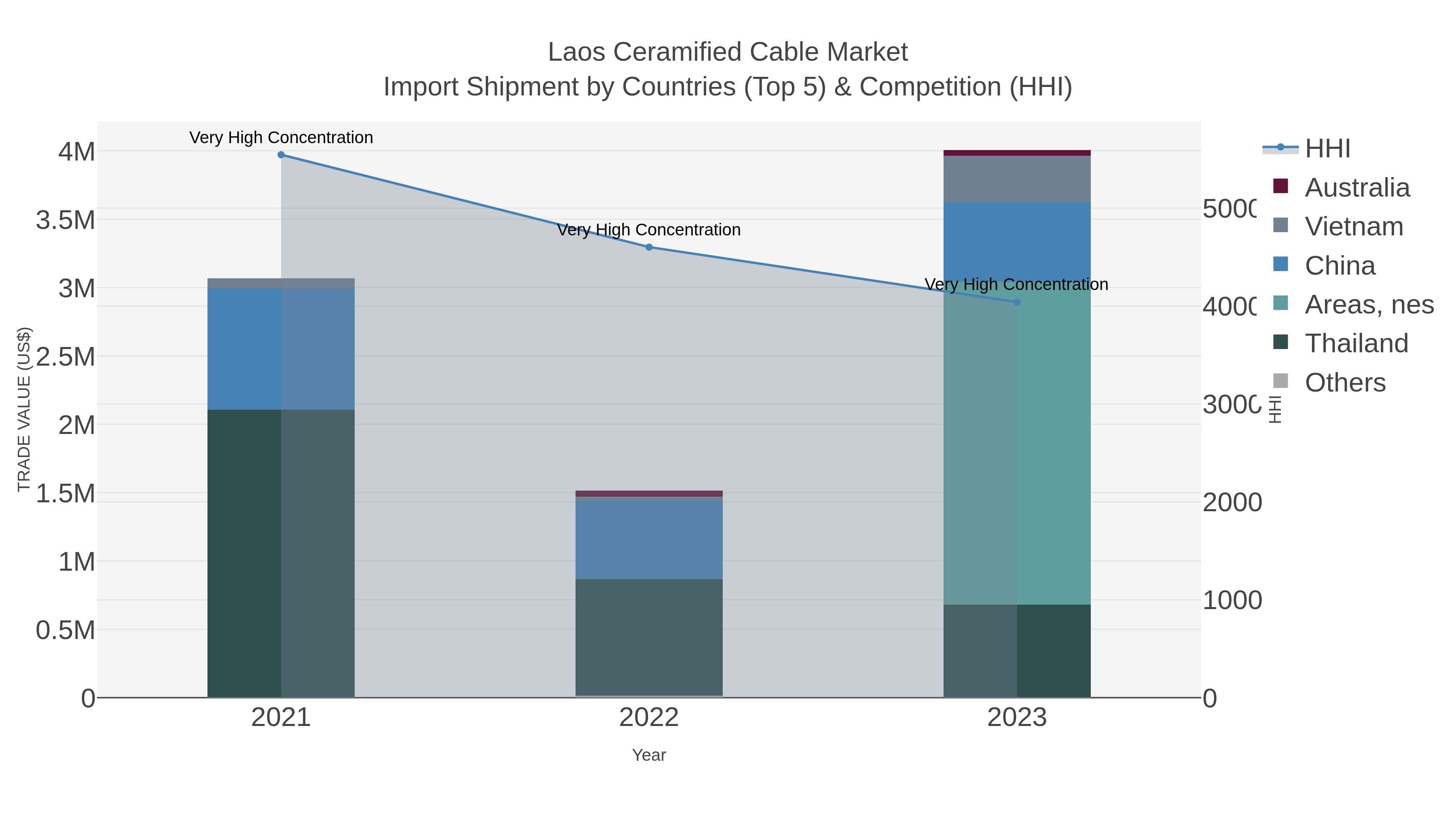 Laos Ceramified Cable Market Import Shipment by Countries (Top 5) & Competition (HHI)