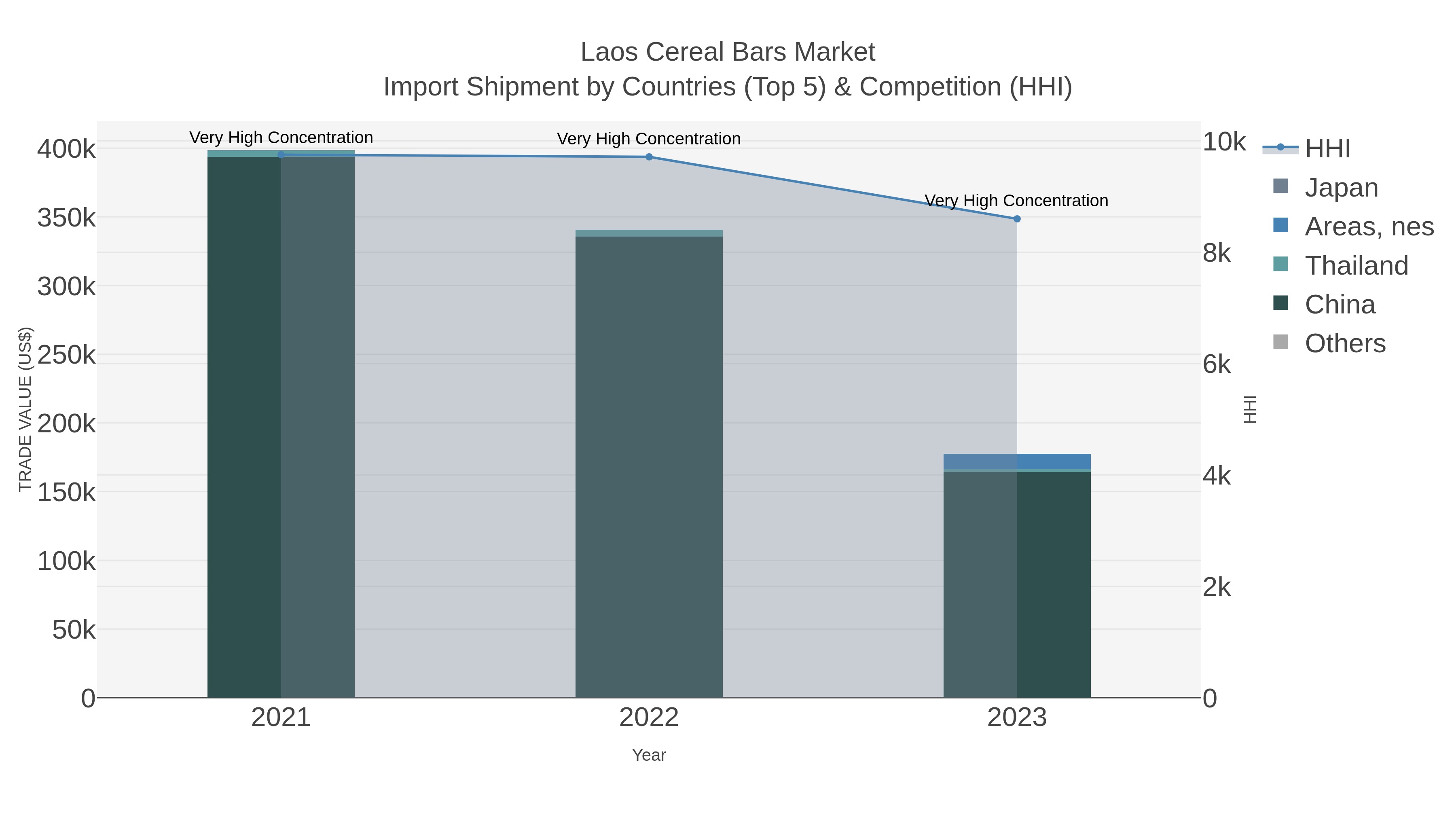 Laos Cereal Bars Market Import Shipment by Countries (Top 5) & Competition (HHI)