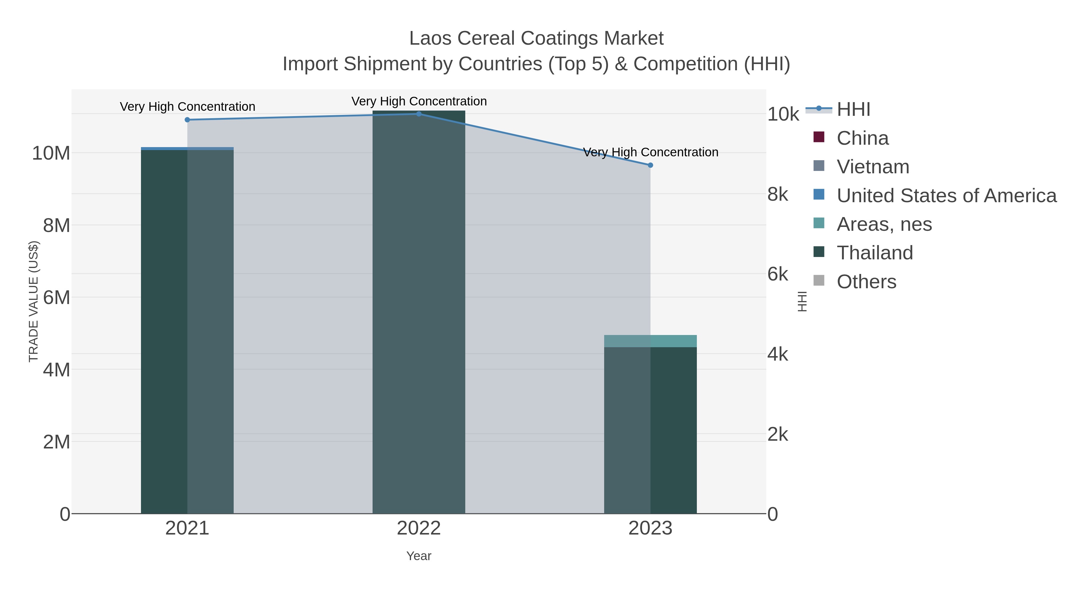 Laos Cereal Coatings Market Import Shipment by Countries (Top 5) & Competition (HHI)