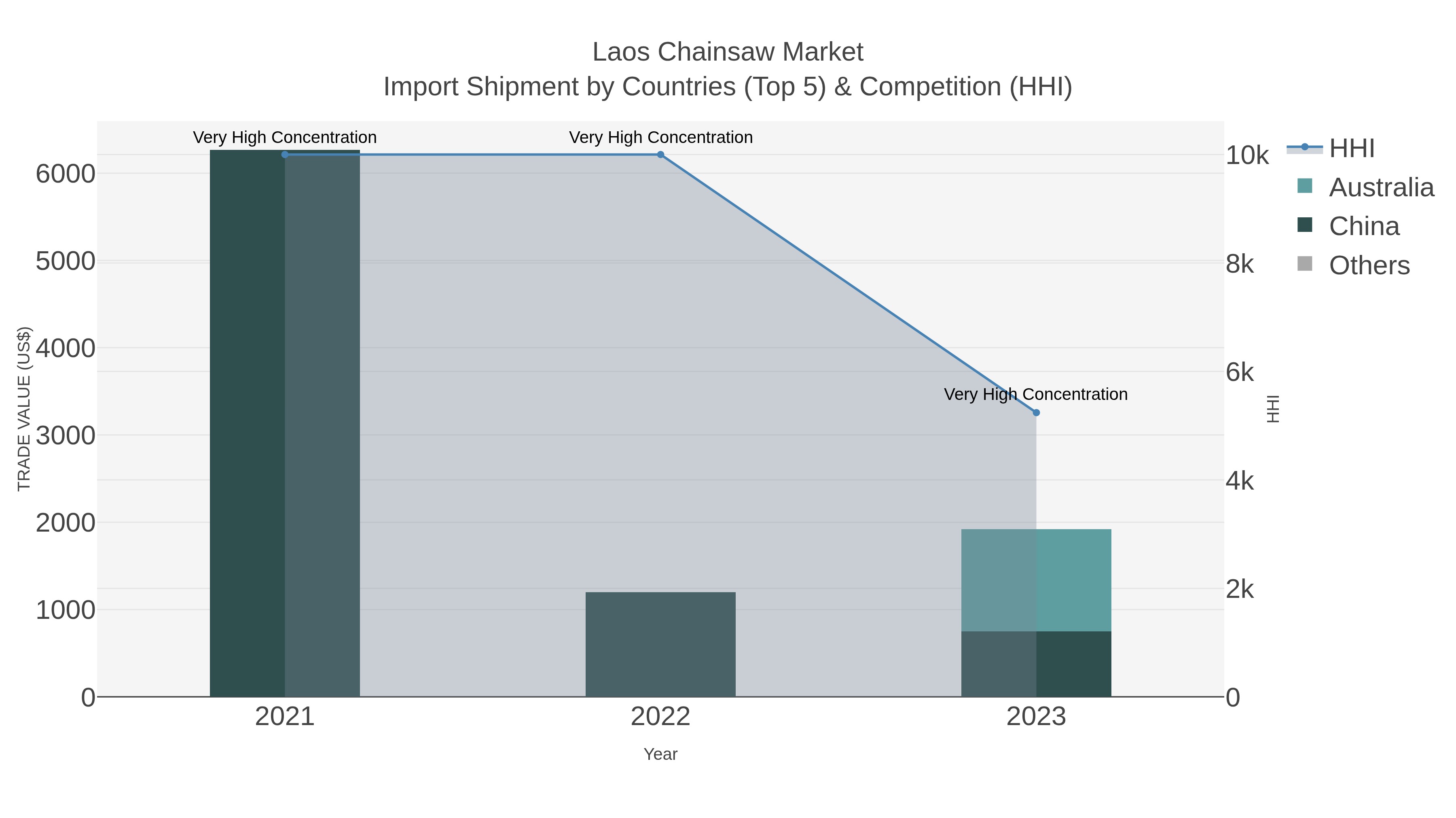 Laos Chainsaw Market Import Shipment by Countries (Top 5) & Competition (HHI)